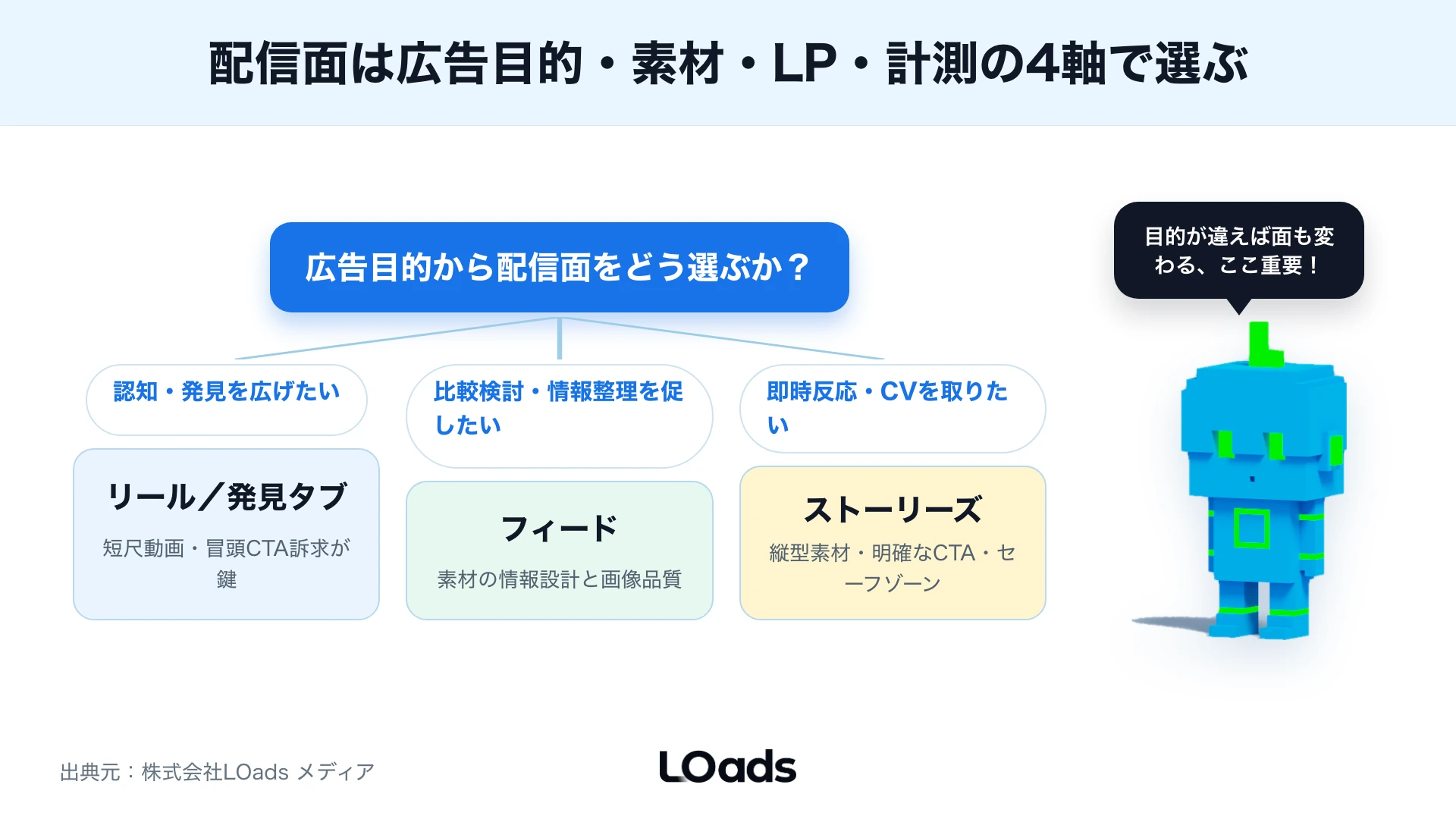 Instagram広告の配信面を目的と素材から絞り込む判断フロー