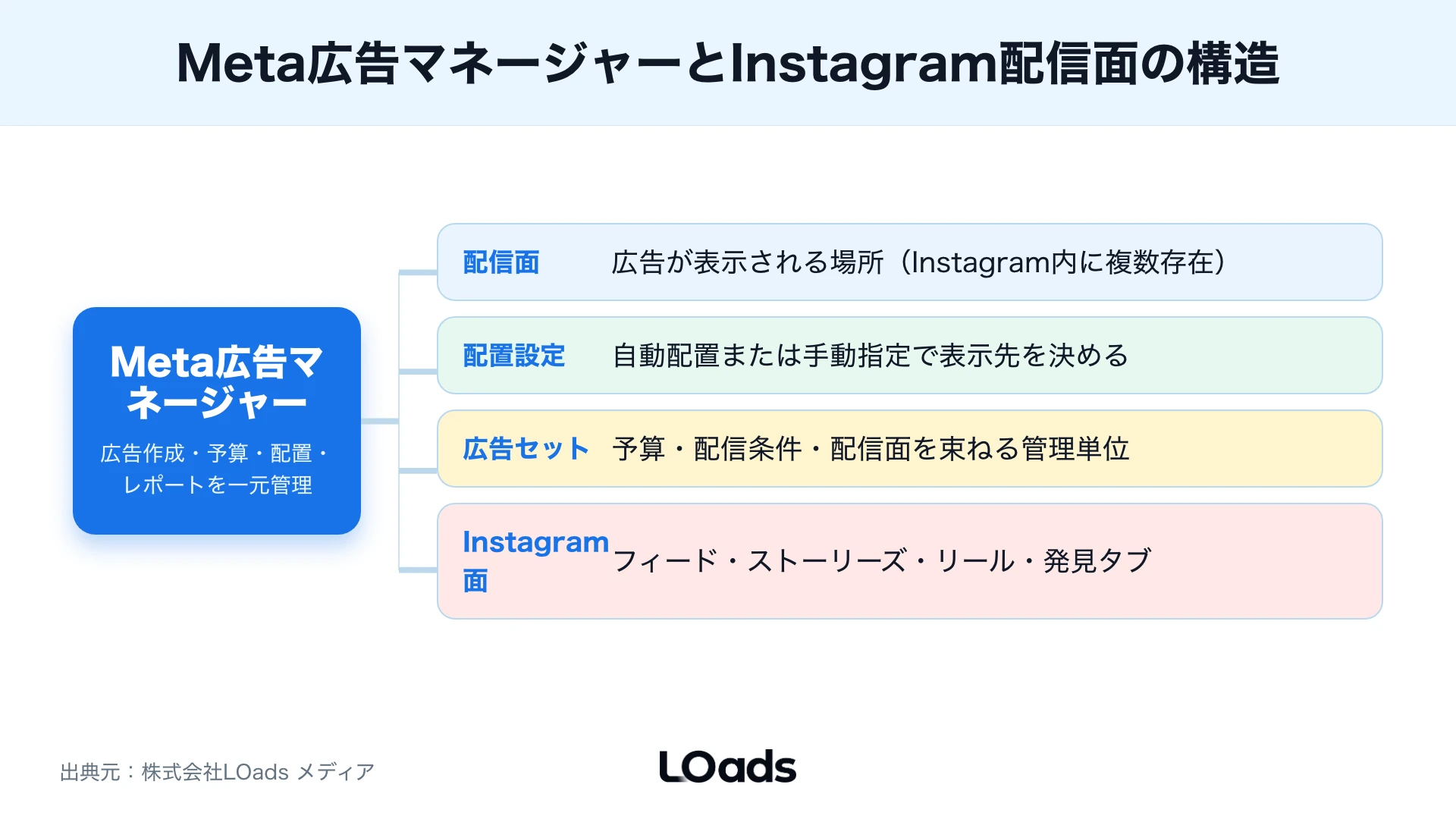Instagram広告で自動配置と手動指定を切り替える判断分岐図