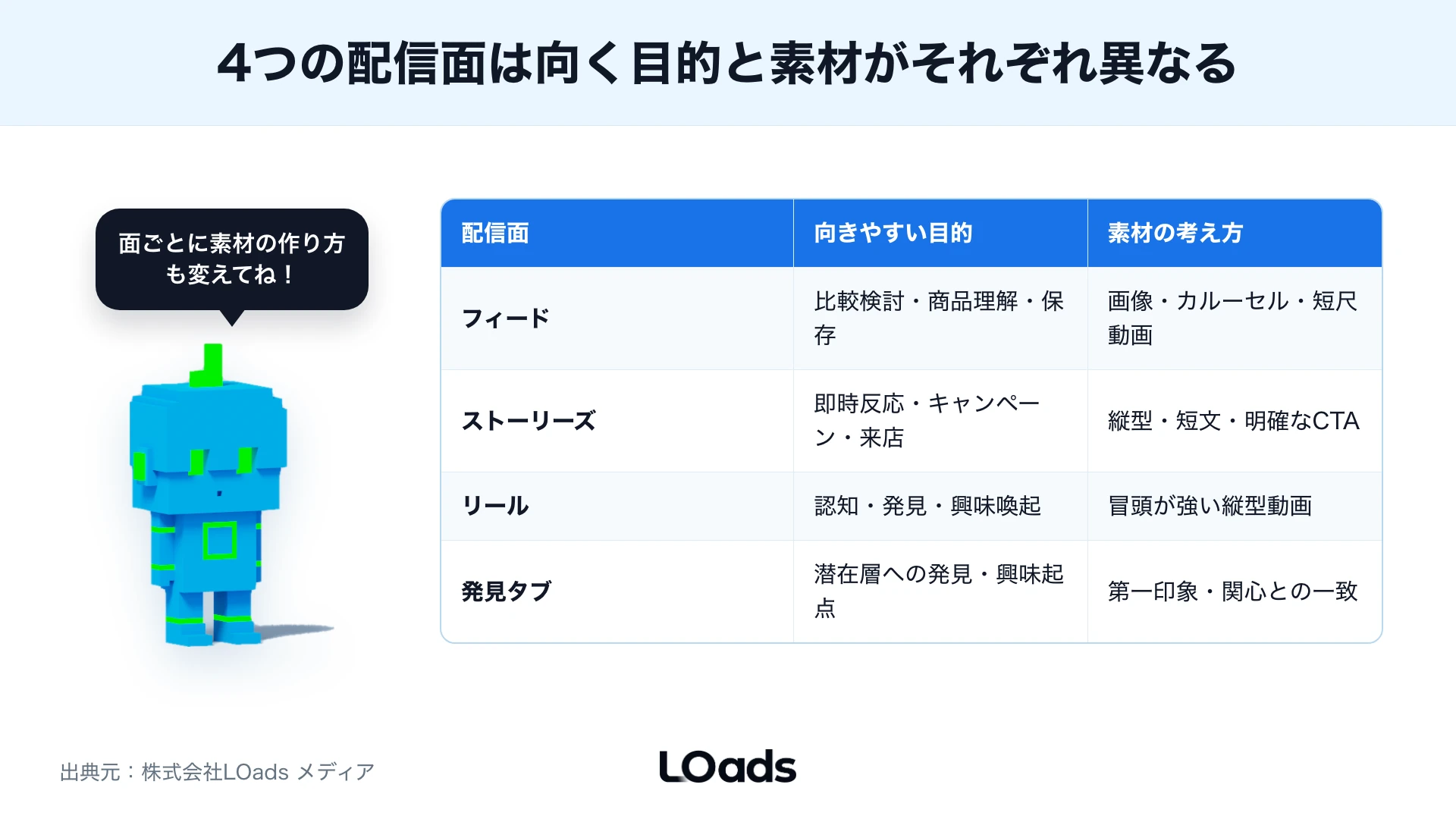 Instagram広告の配信面別に表示から問い合わせまでのKPIを分解した図