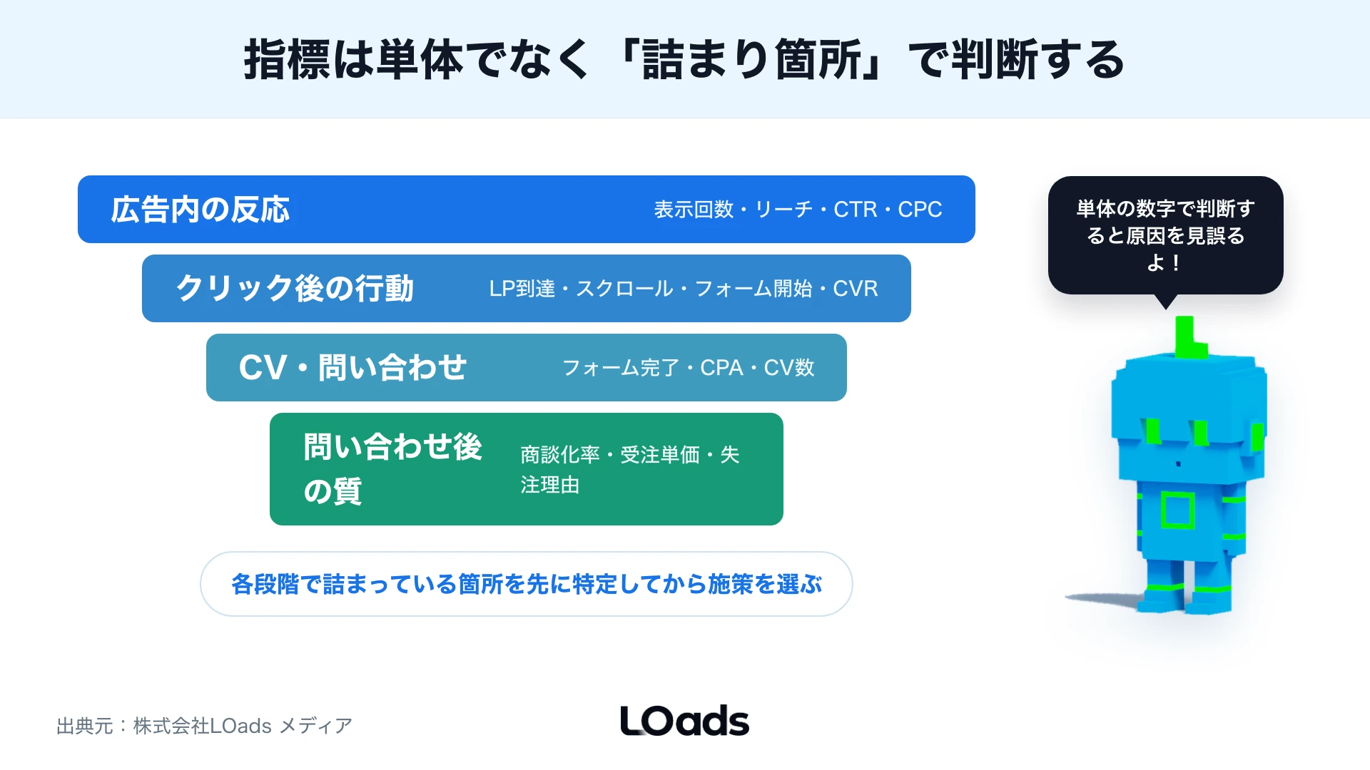 Instagram広告レポートで表示、クリック、LP行動、CV、商談の順に詰まりを確認する流れ