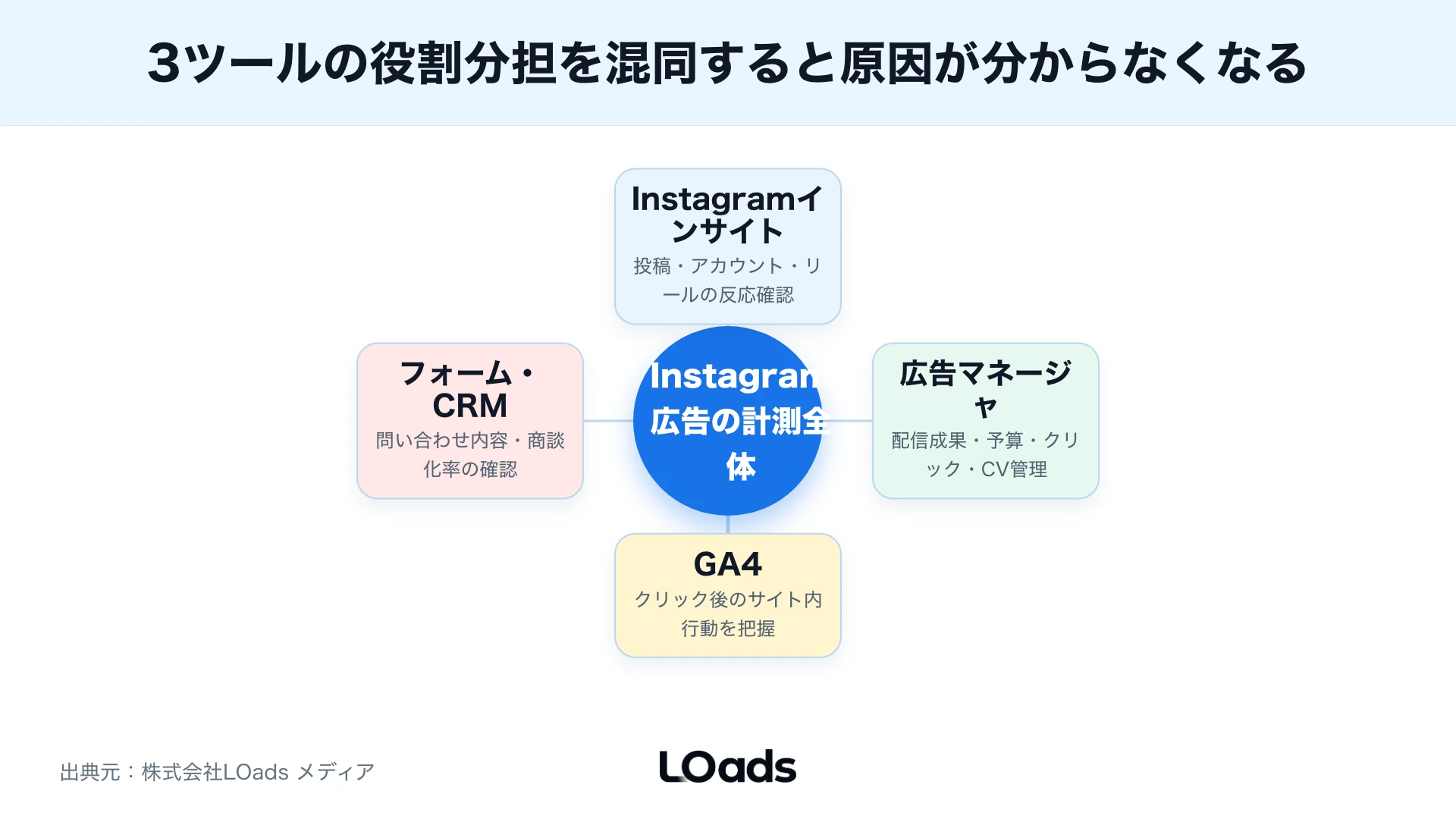 Instagram広告のインサイト、広告マネージャ、GA4で確認できる数字の違い
