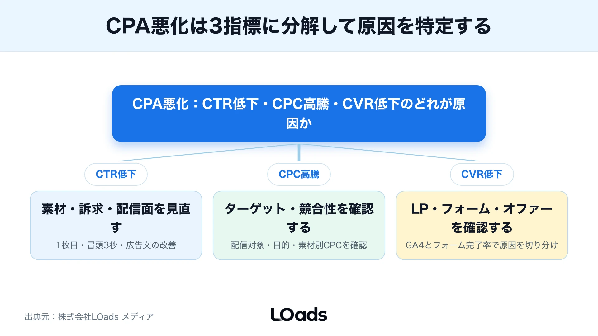 Instagram広告レポートを見て内製継続、部分依頼、運用相談を分ける判断表