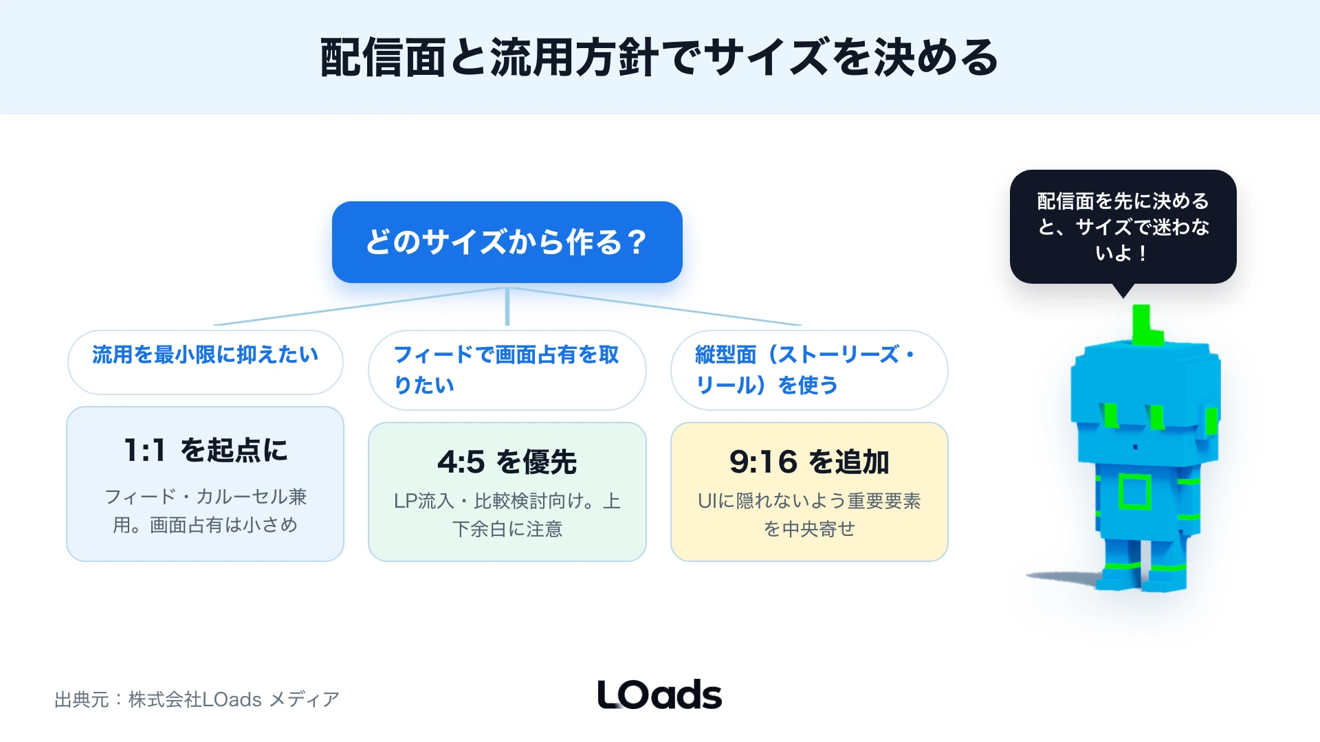 Instagram広告素材を1:1、4:5、9:16の順に作る判断分岐