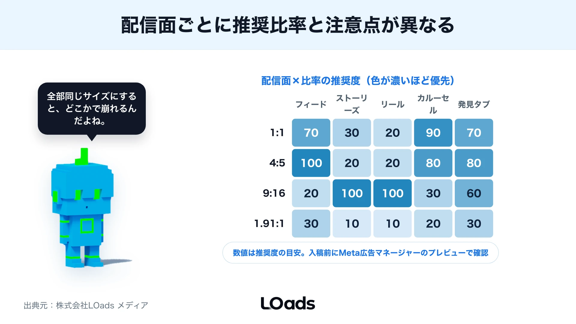 Instagram広告サイズで読みやすい配置とUIに隠れるNG配置を比較する図