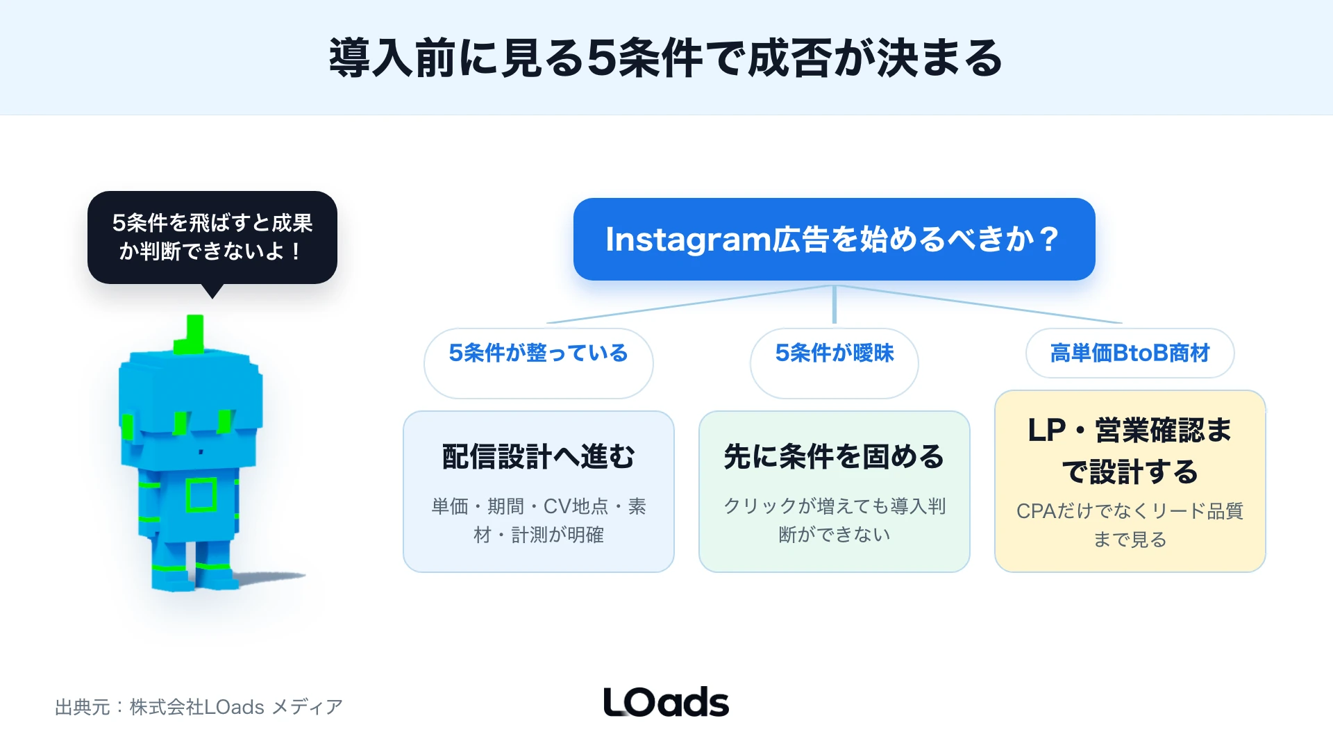 Instagram広告の導入判断を商材単価や素材供給力など5条件で整理した図