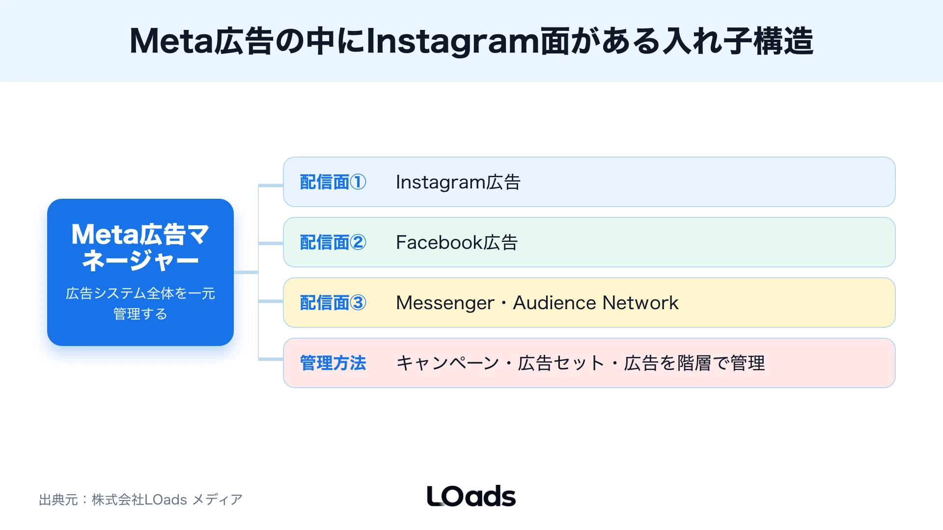 Meta広告の中にInstagramとFacebookなどの配信面があることを示す入れ子図