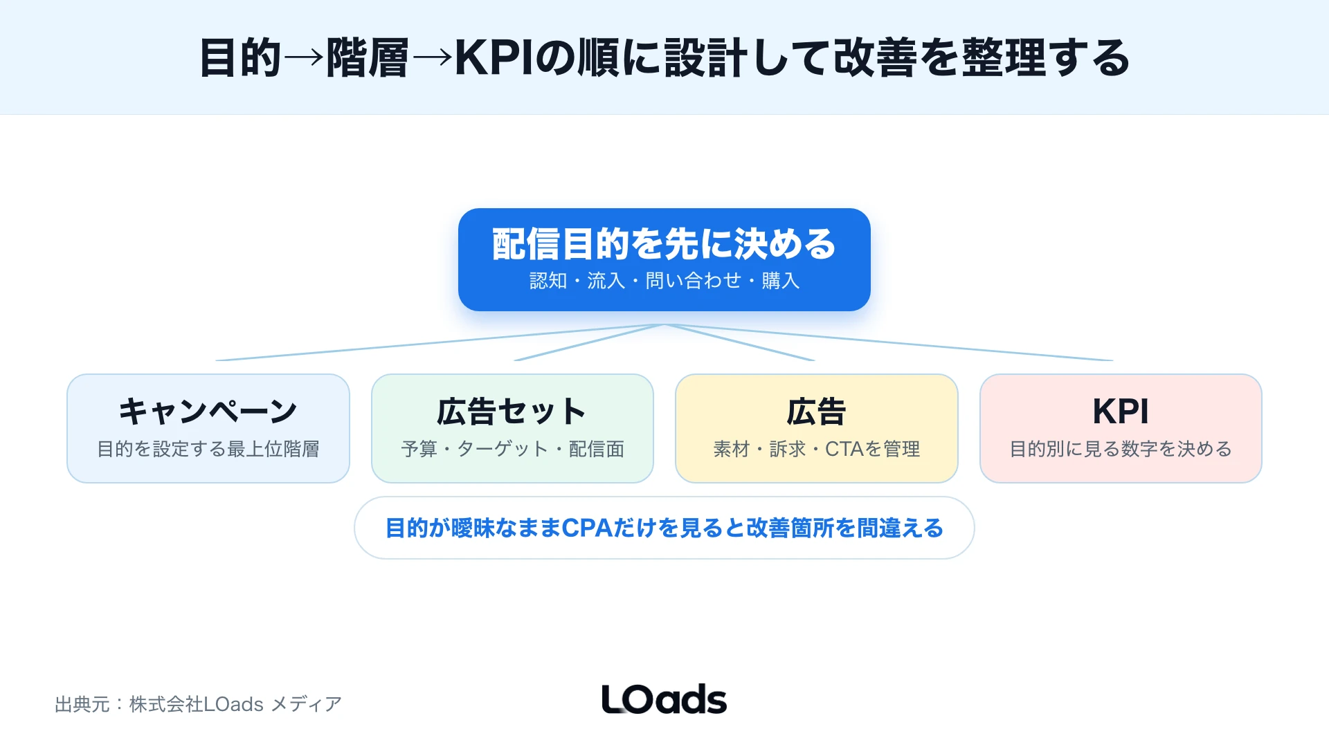 Instagram広告の成果を表示クリックLP行動問い合わせ案件化の掛け算で整理した図