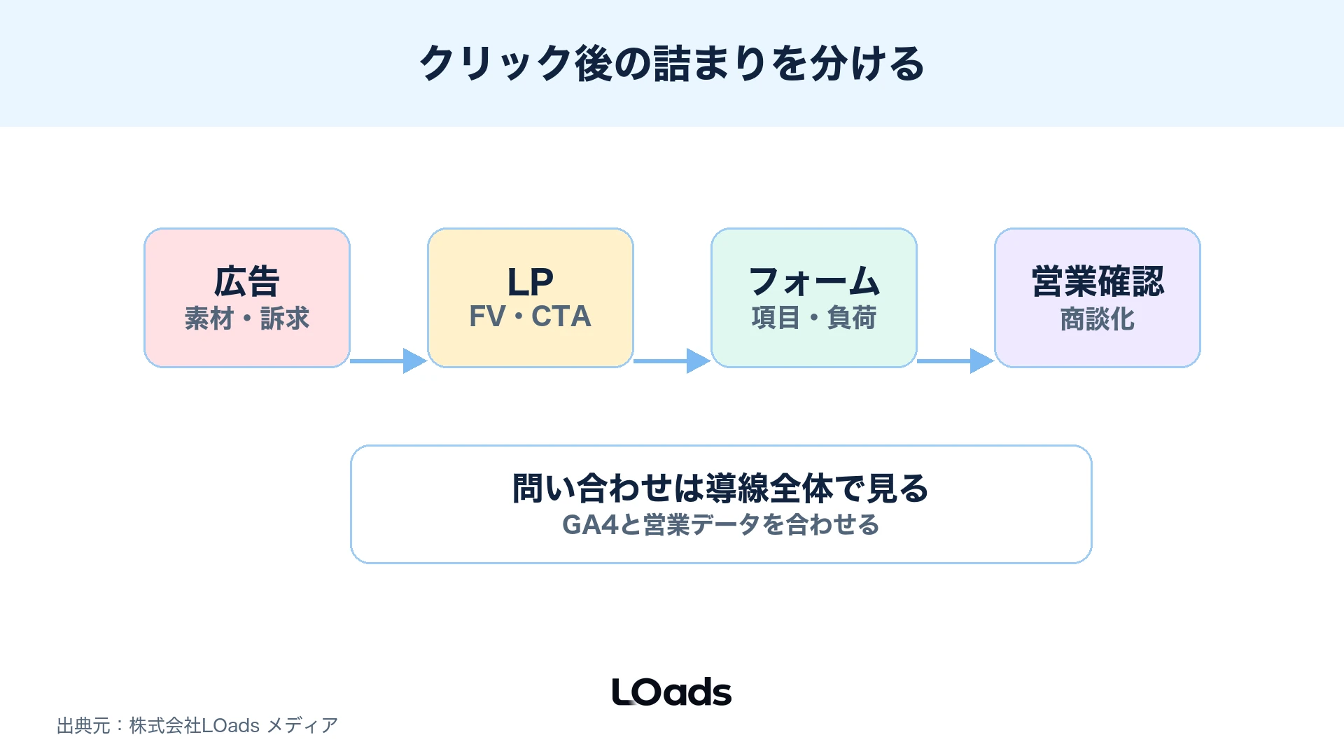 Instagram広告クリック後にLPフォーム問い合わせでどこが詰まるかを示す導線マップ