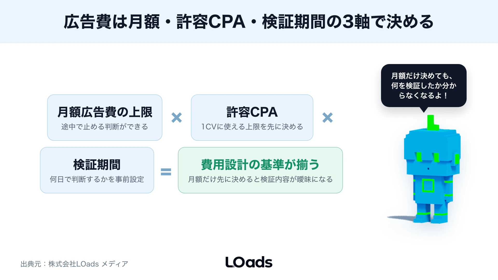 Instagram広告の月額予算ごとに検証できる成果範囲を比較した図