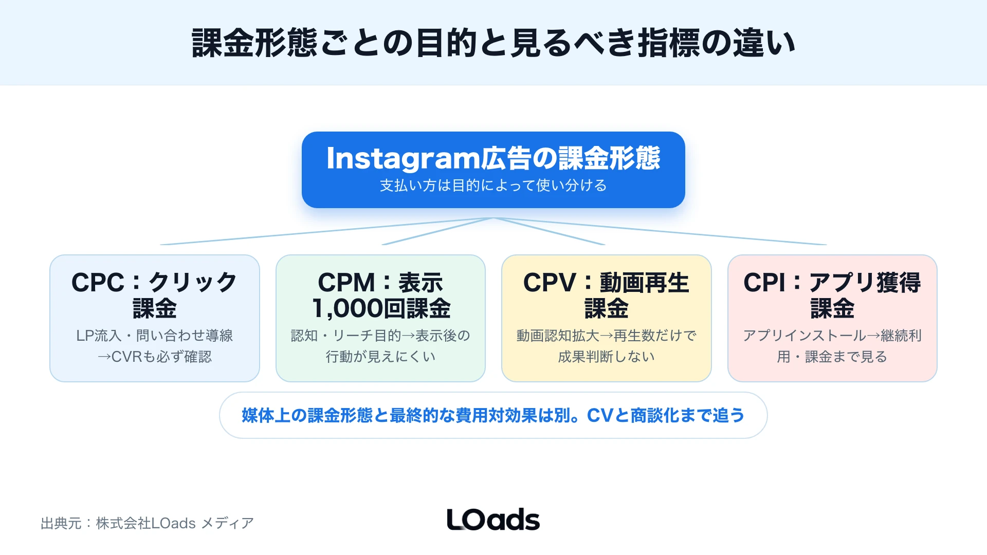 粗利とLTVから投資可能CPAを逆算する考え方を示す図