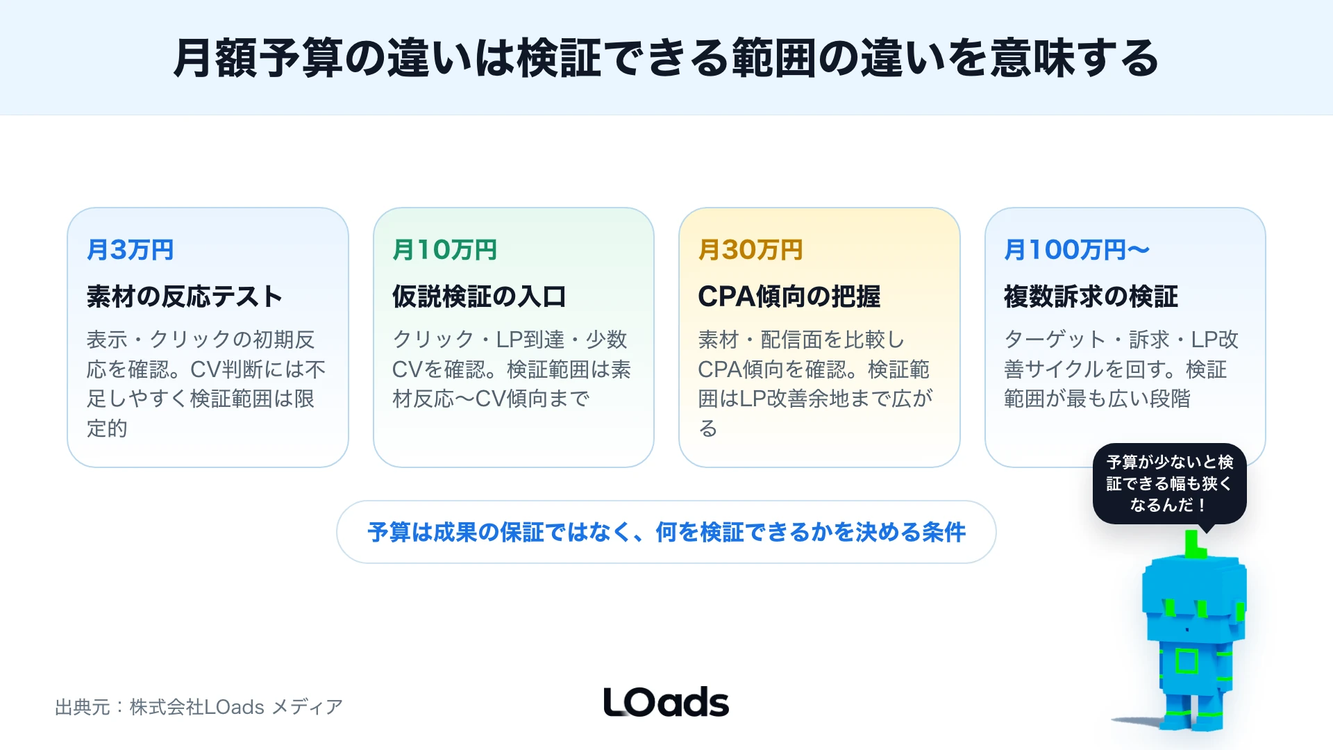 Instagram広告を内製するか外注するかを費用と支援範囲で分ける図
