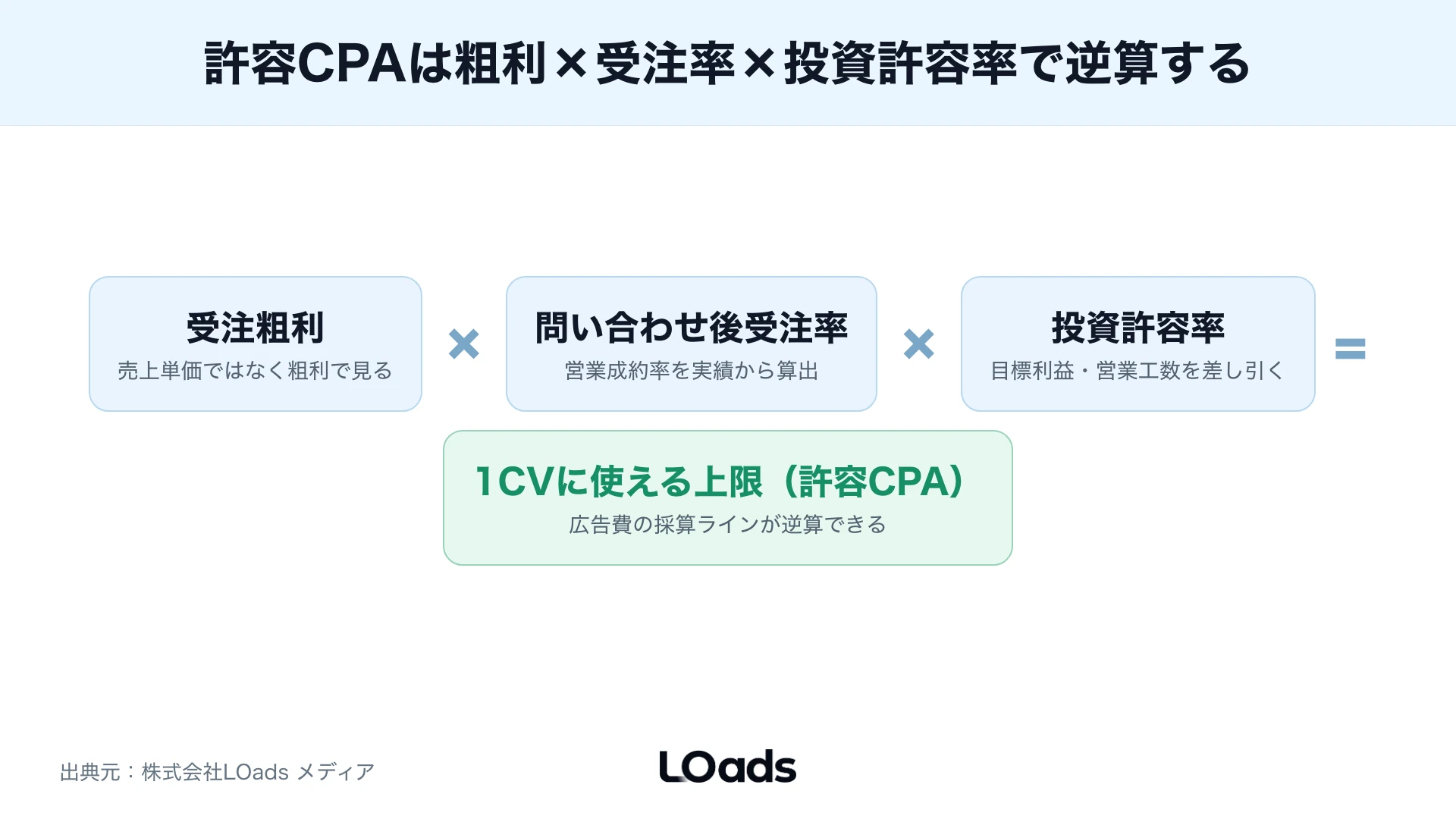 Instagram広告の費用対効果を継続・縮小・停止で判定する図