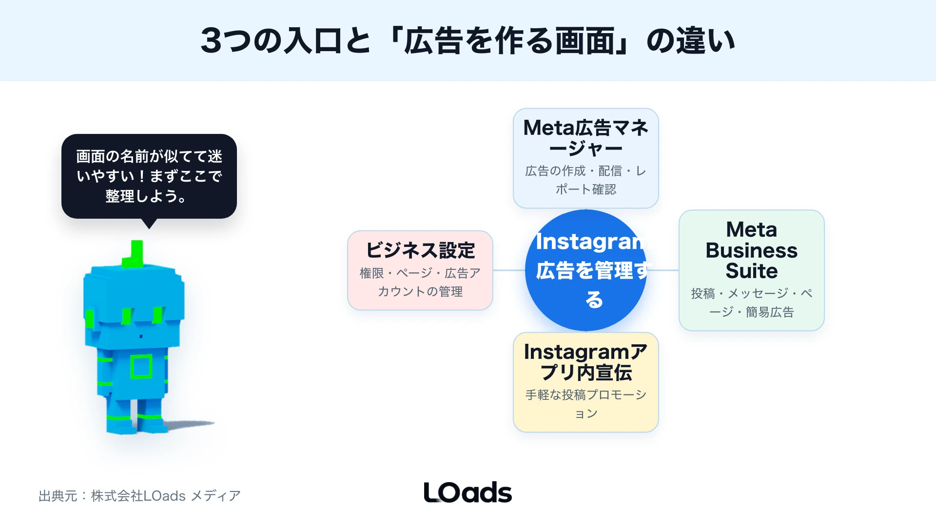 Meta広告マネージャー、Business Suite、Instagramアプリ内宣伝の入口の違いを整理した図