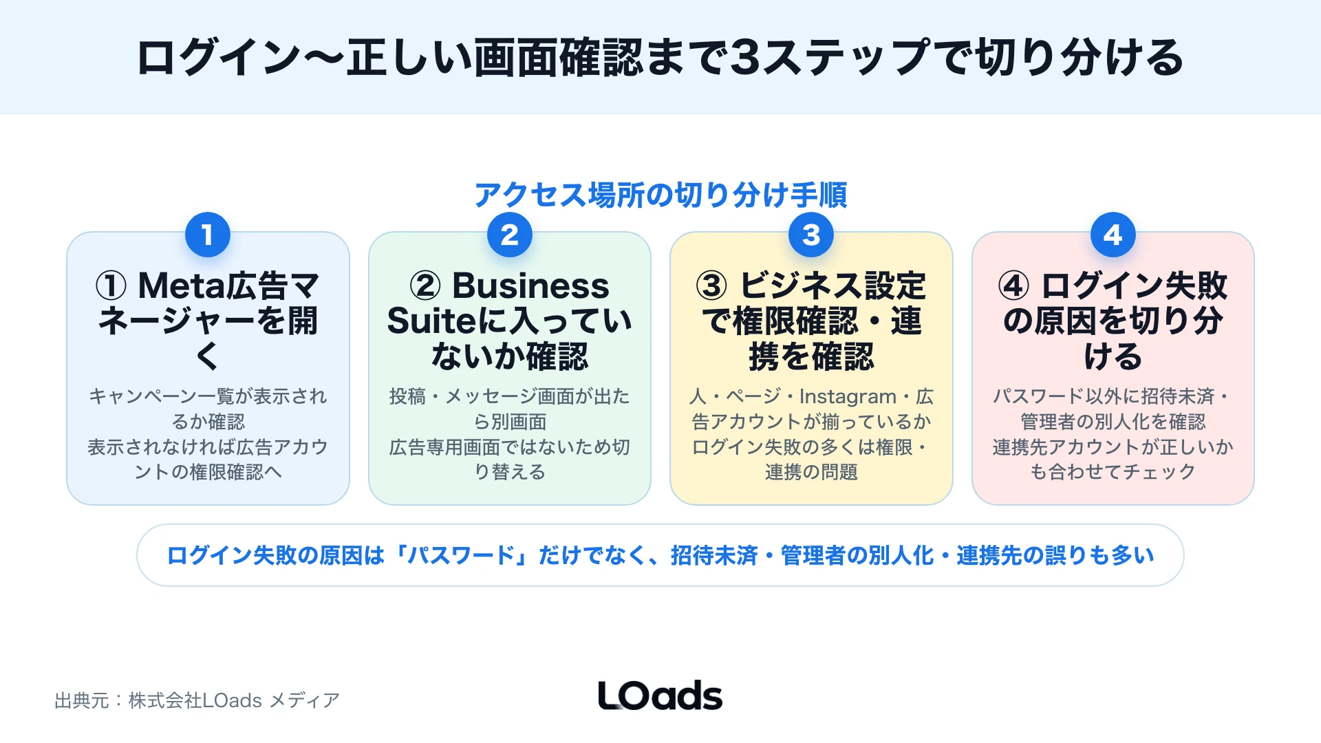 Instagram広告マネージャーの初期設定で後戻りしにくいリスクを整理した図