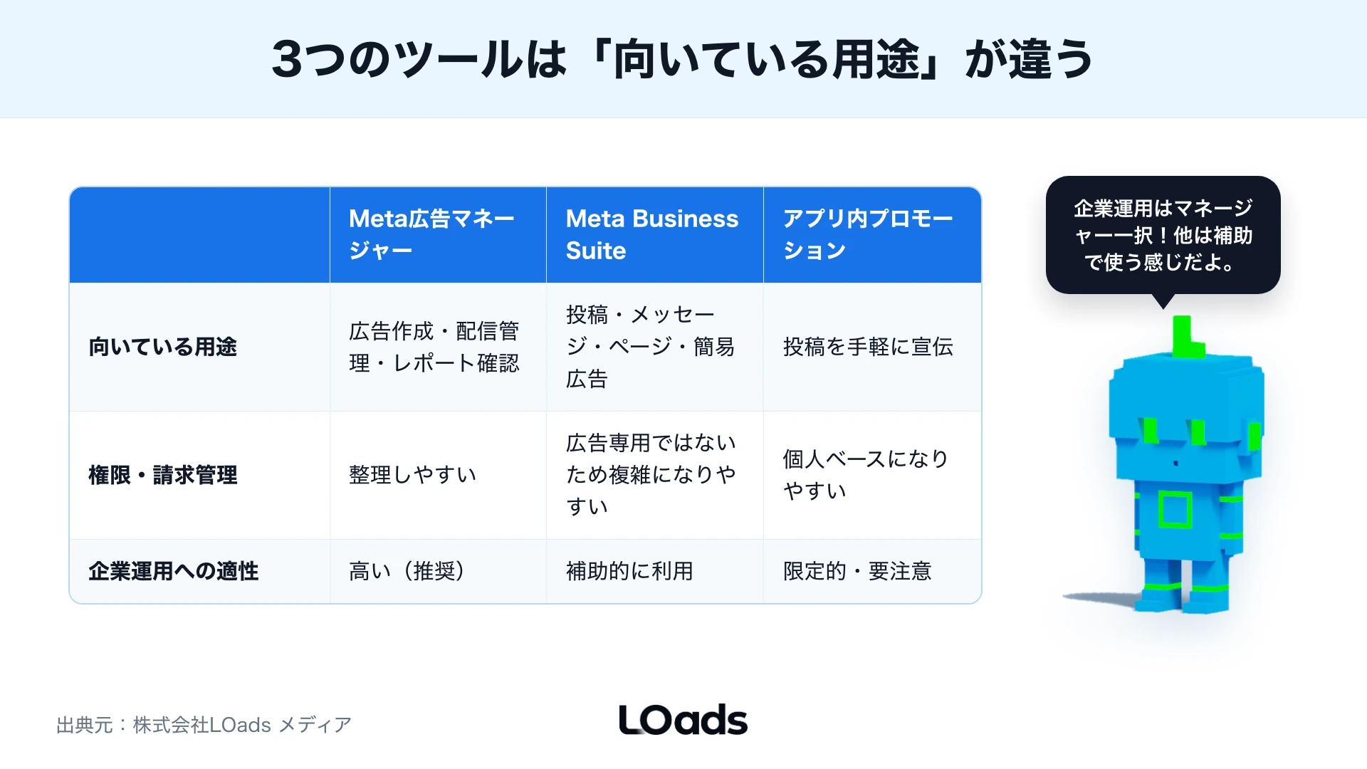Instagram広告マネージャーで表示から商談まで見るKPIツリー