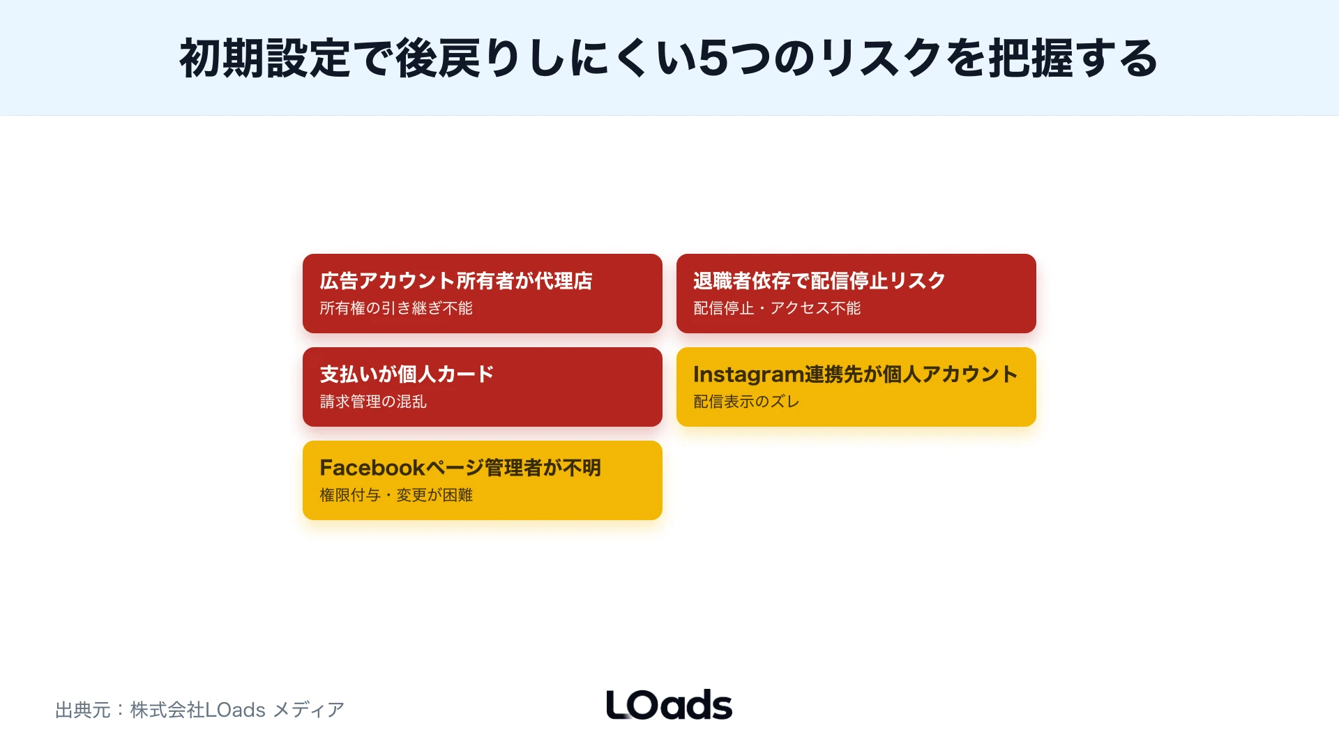 Instagram広告マネージャーを内製で管理するか外部相談するかの分岐図
