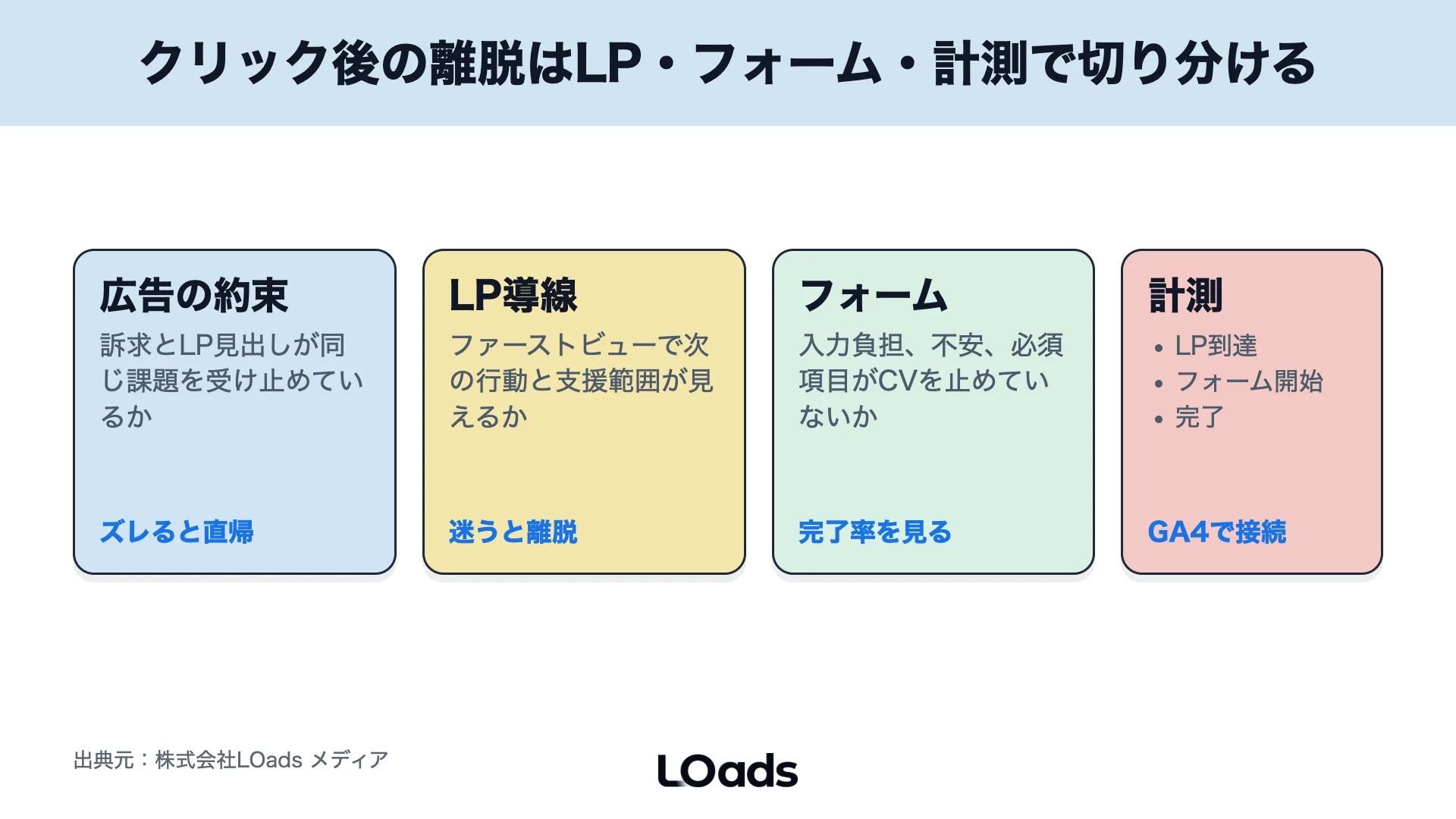 Instagram広告のクリック後にLP、フォーム、計測で詰まる場所を見つける導線マップ