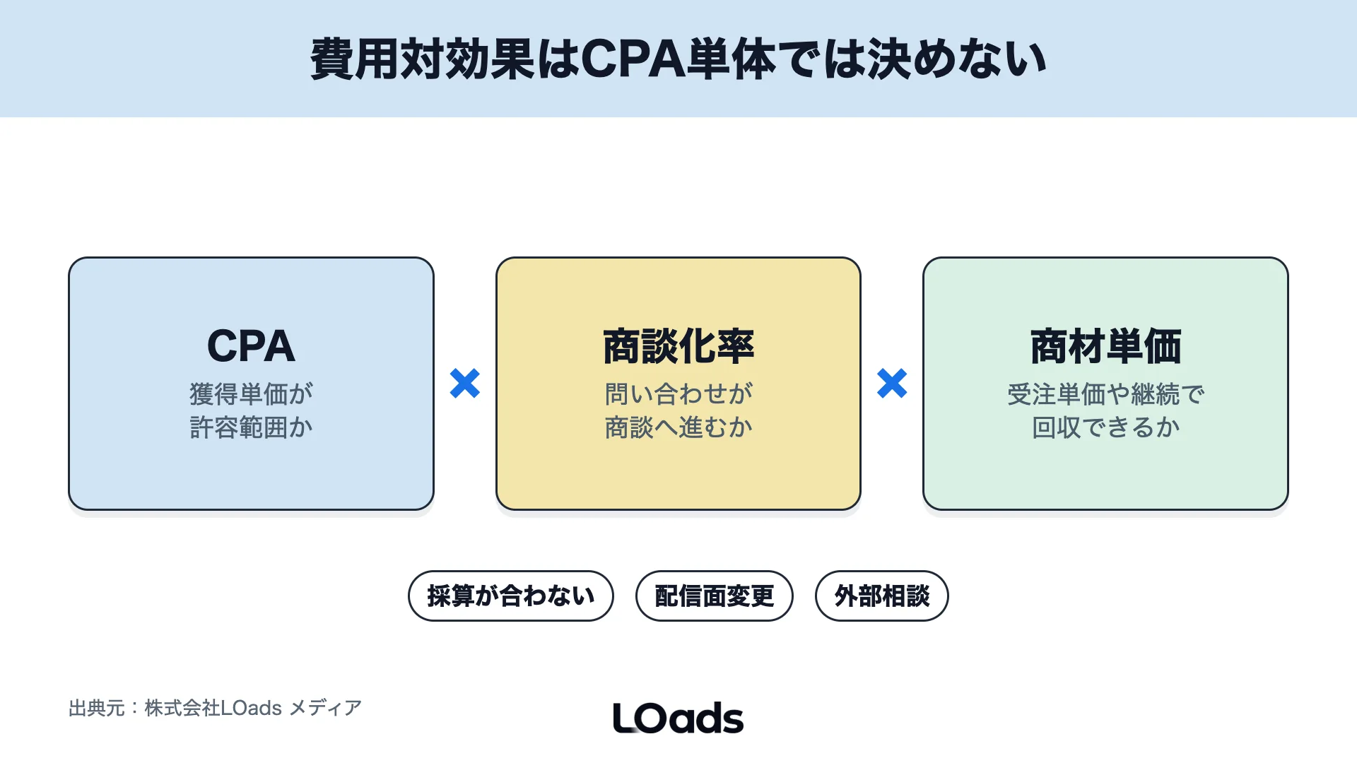 Instagram広告の費用対効果をCPA、商材単価、商談化率で判断する計算式図