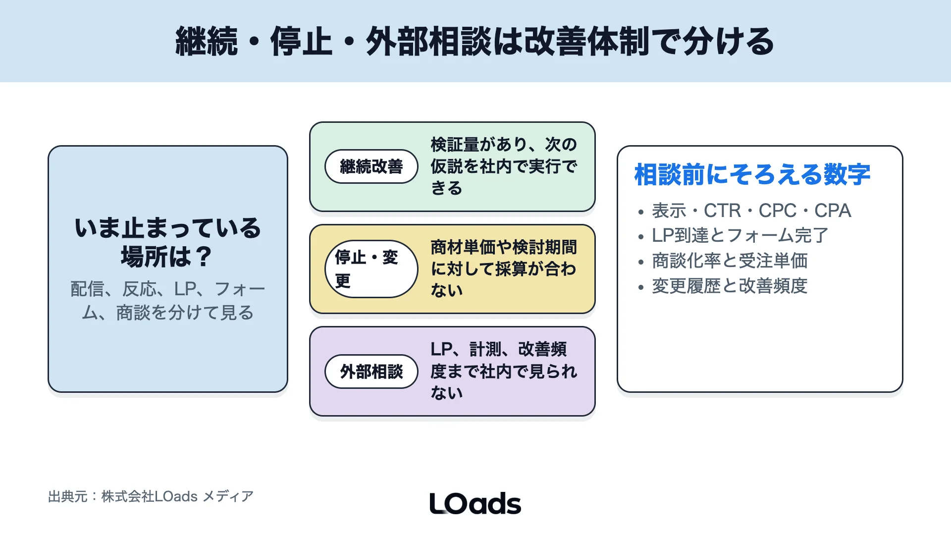 Instagram広告を継続改善、停止、別チャネル検討、外部相談に分ける判断表
