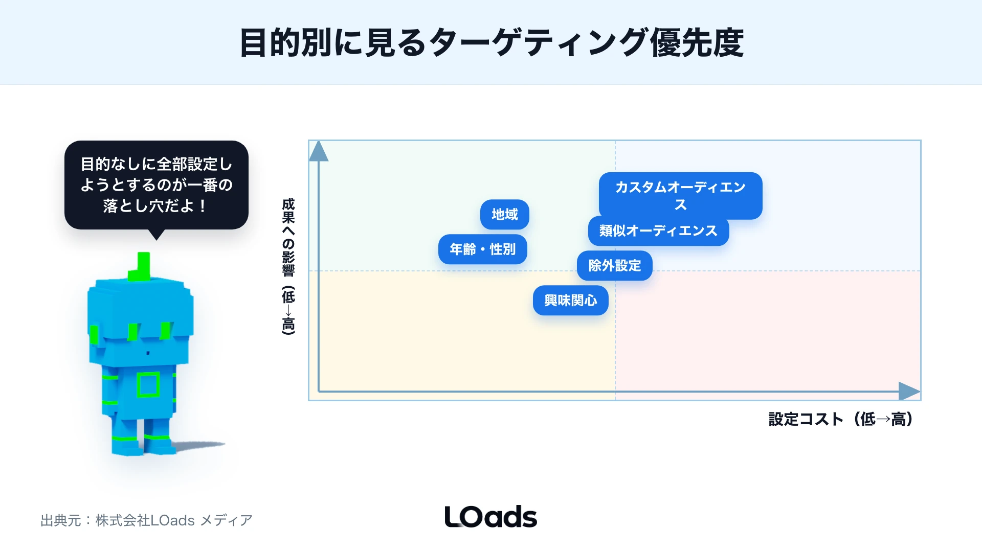 Instagram広告で設定できるターゲティング一覧を目的別の優先度で分ける図