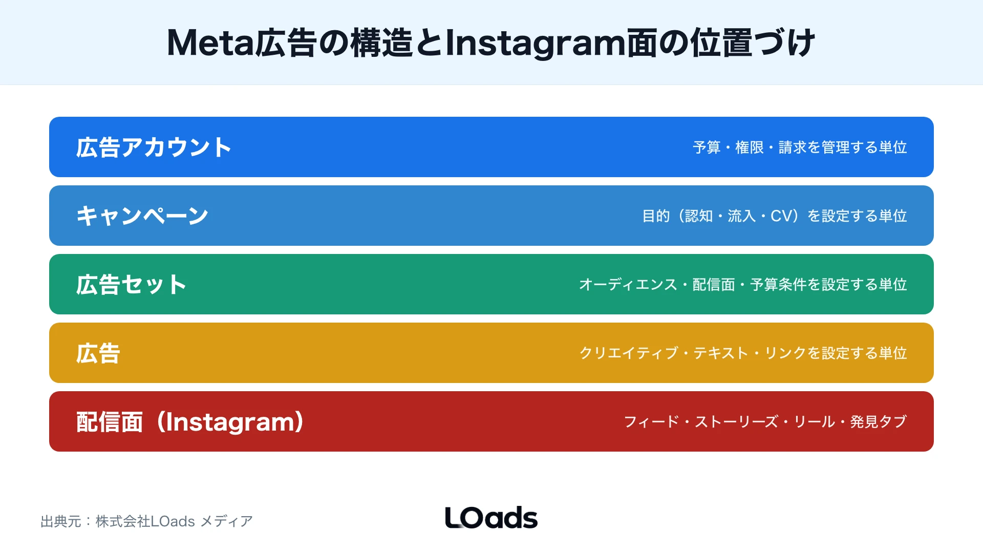 Instagram広告の興味関心ターゲティングを仮説と検証条件で残すか外すか決めるボード