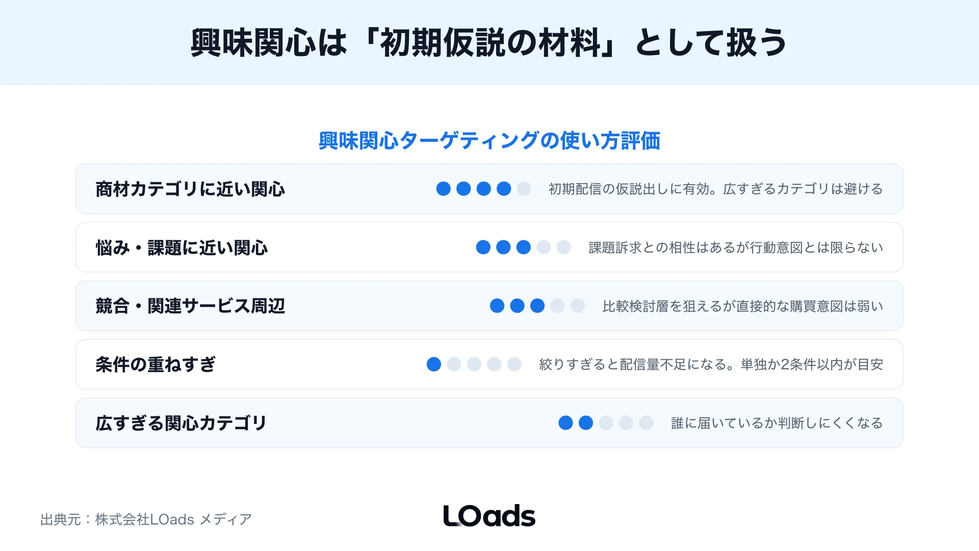 Instagram広告のフォロワー除外と既存顧客除外の重なりを示す図