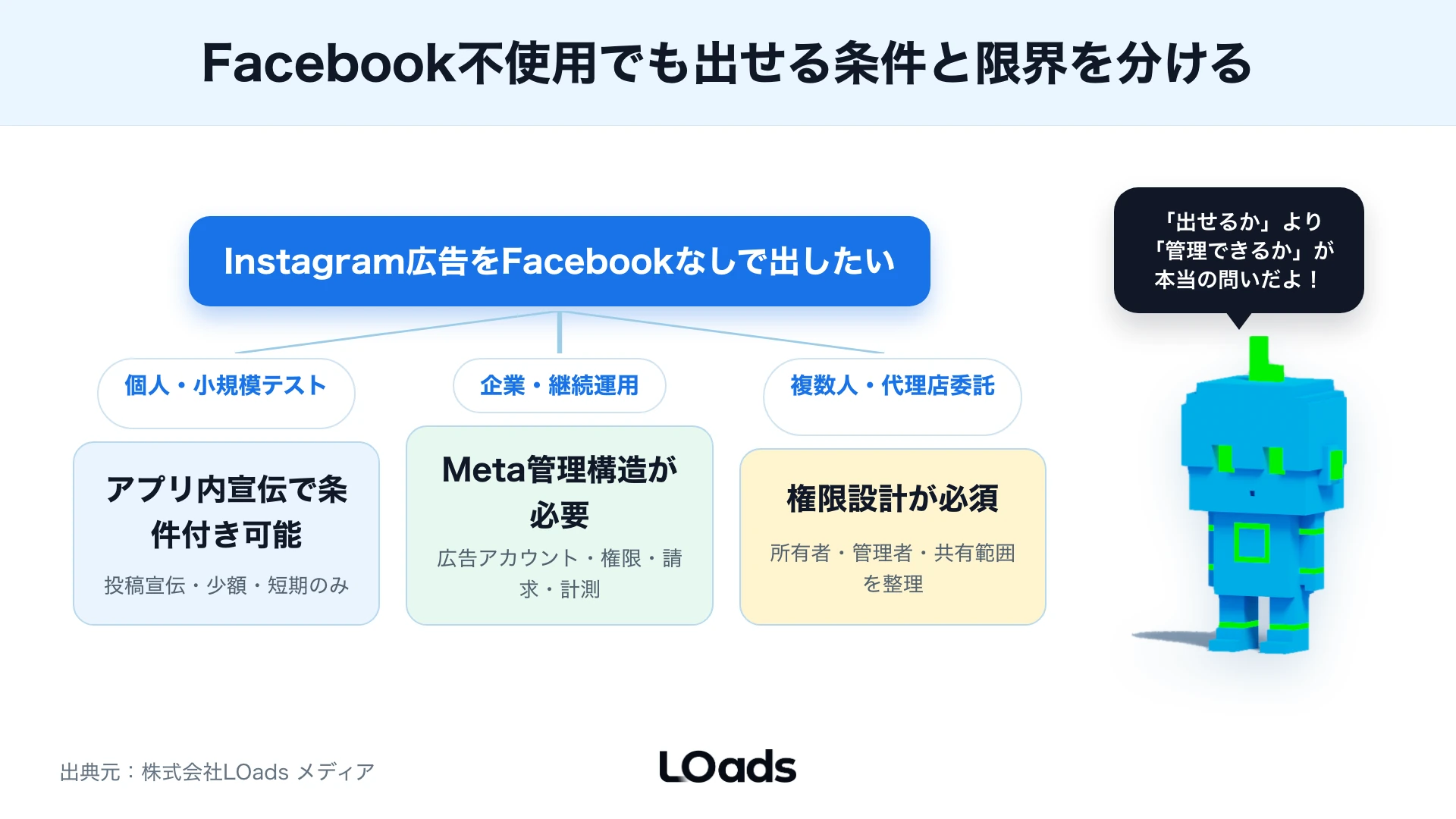 Instagram広告をFacebookなしで出す4つの状態を分岐で整理した図