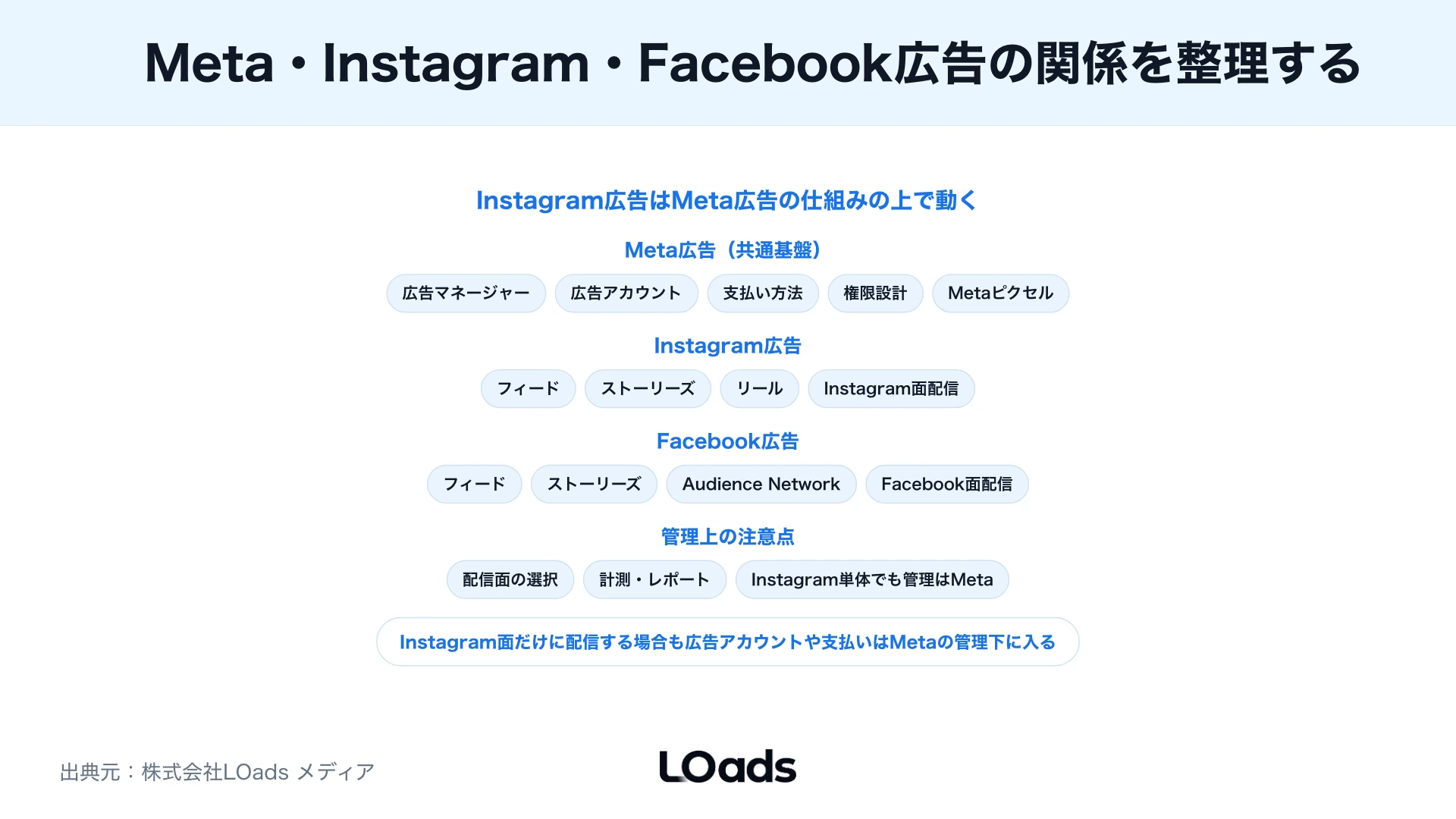 Facebookページを作らない企業運用で確認する権限・請求・計測の依存関係