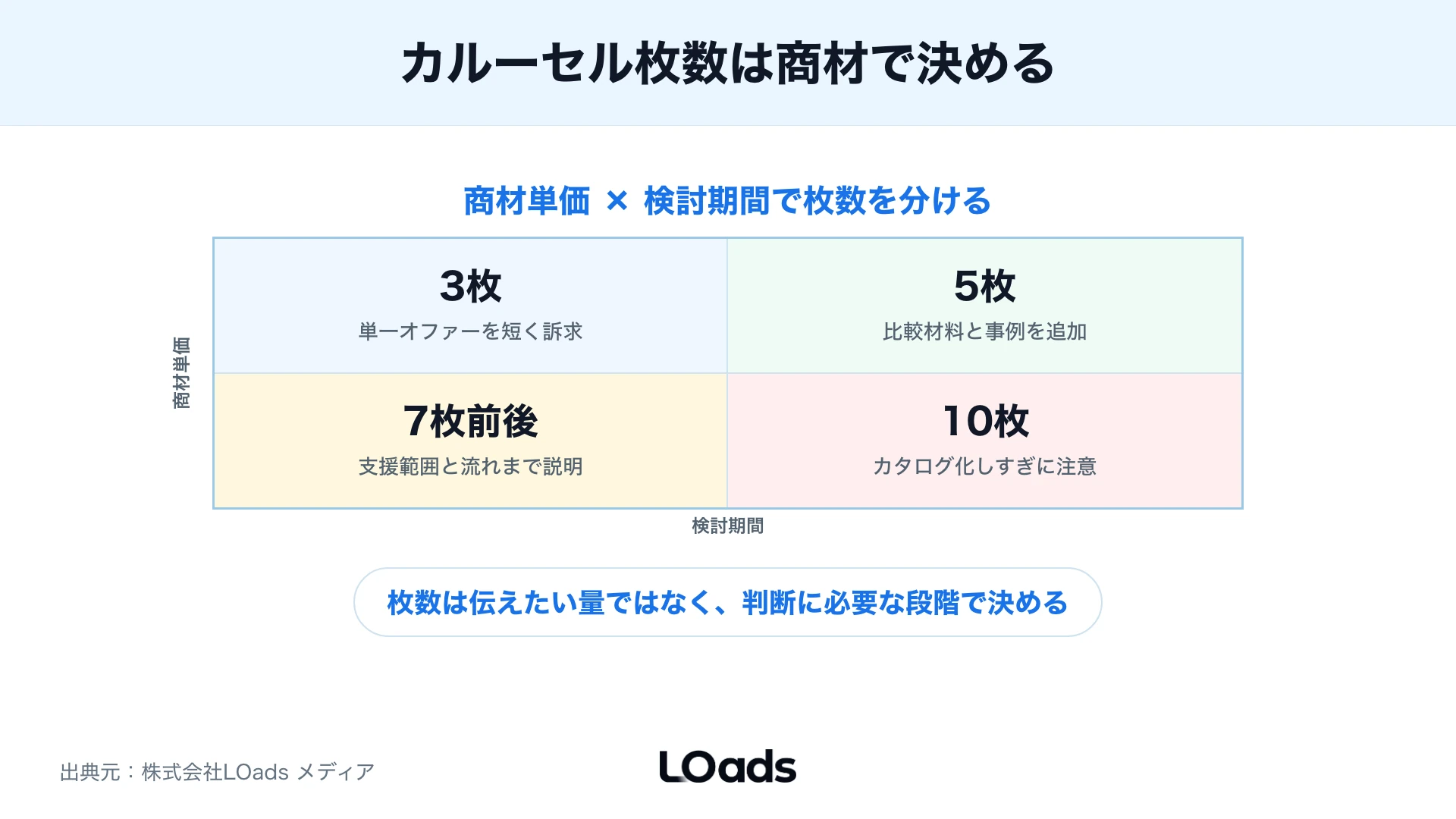 3枚構成と5枚構成を商材単価と検討期間で分ける比較マトリクス
