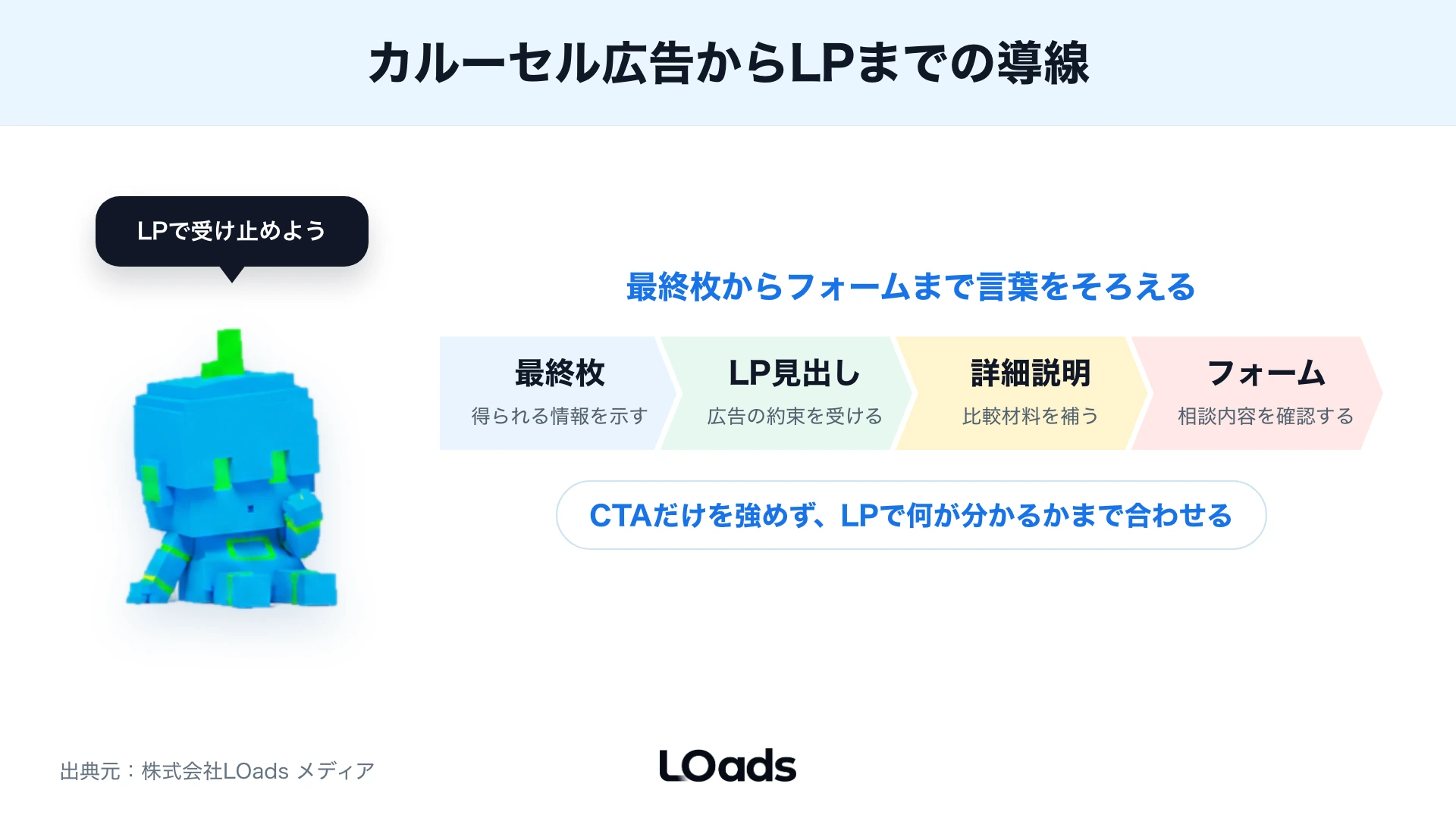 カルーセル広告の最終枚からLPとフォームまで訴求をそろえる導線マップ