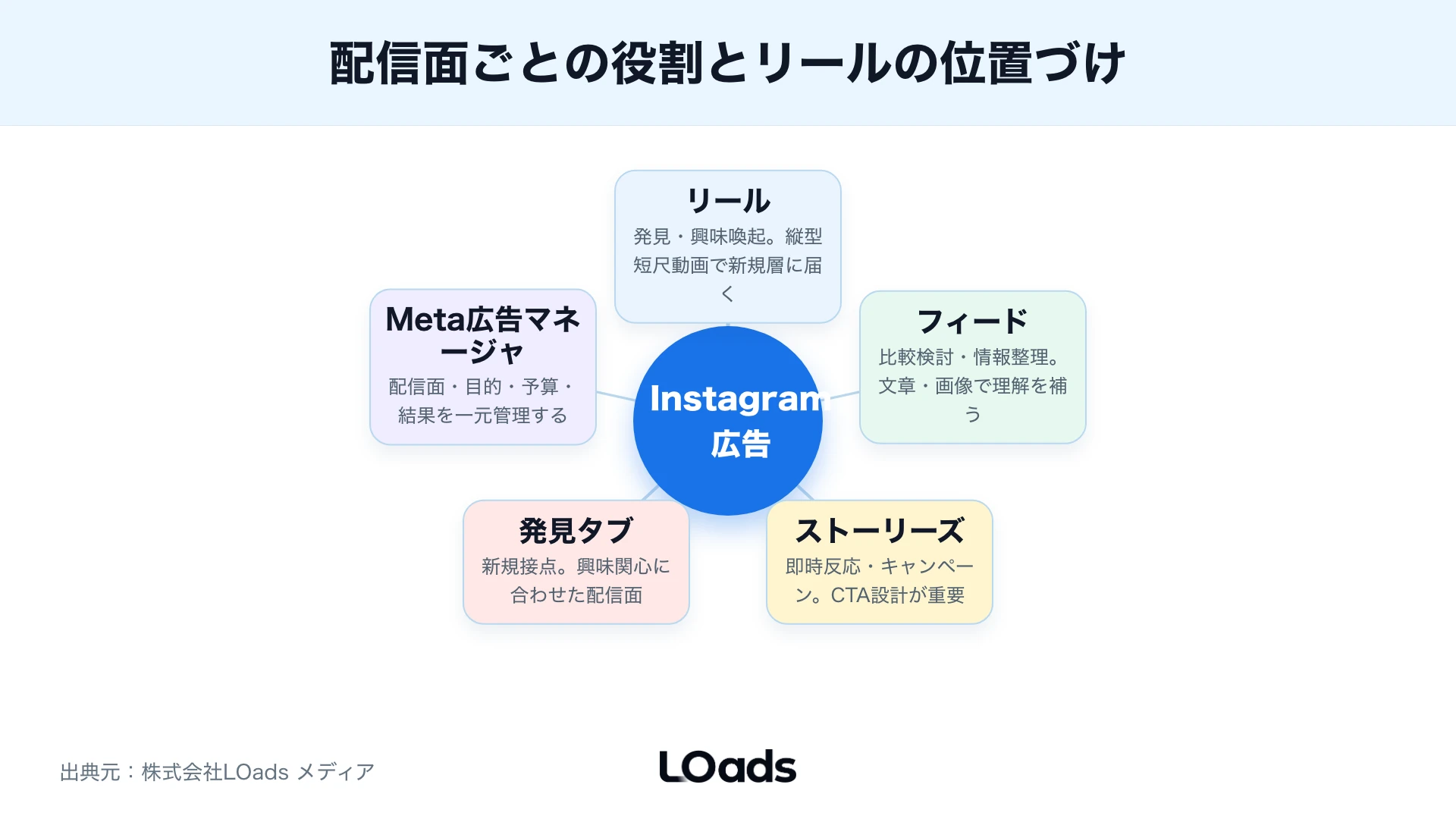 Instagramリール広告の入稿規定とセーフゾーンを制作前に確認する分岐図