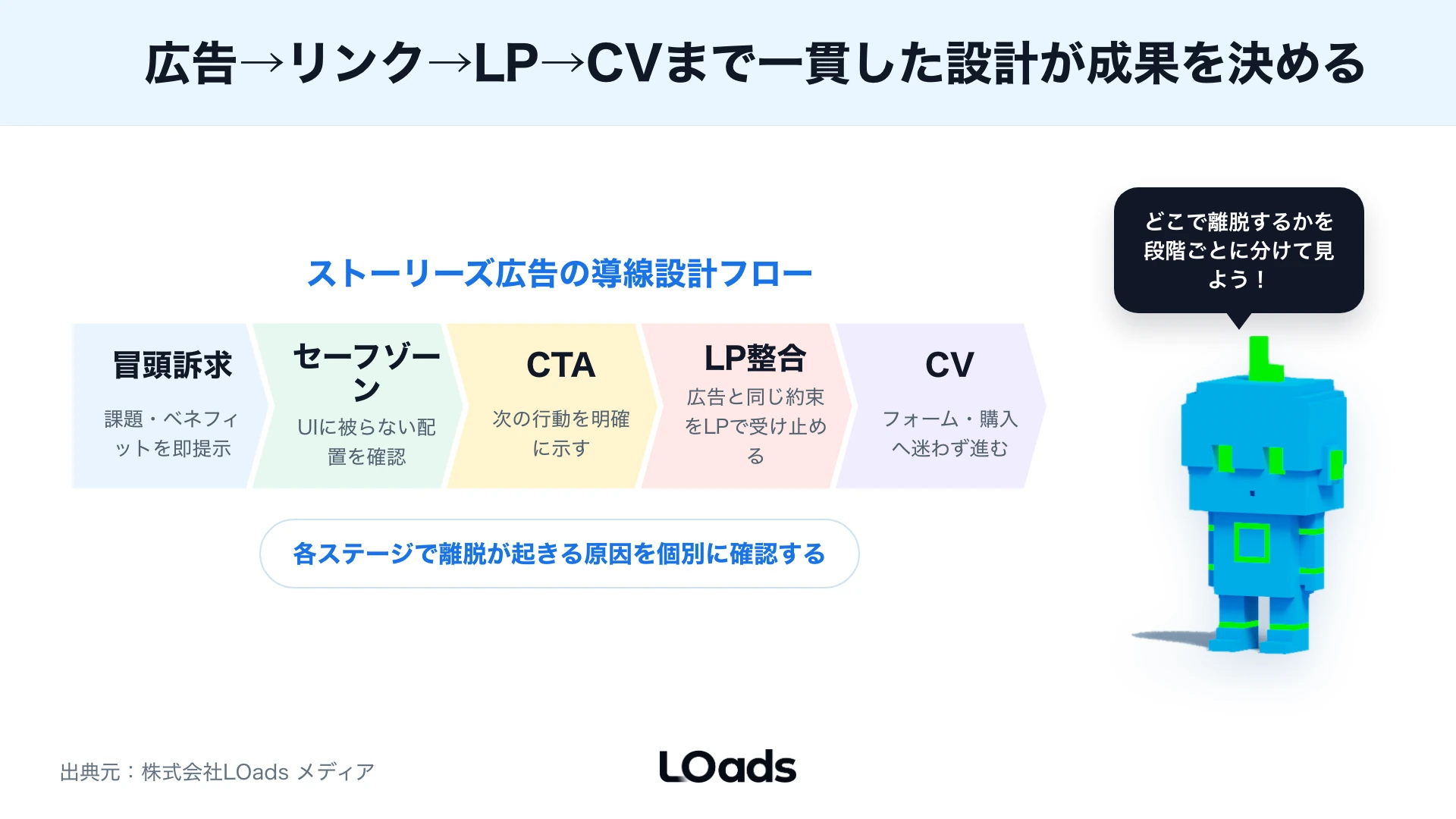 Instagramストーリーズ広告を表示からLPと問い合わせまで分解する導線マップ