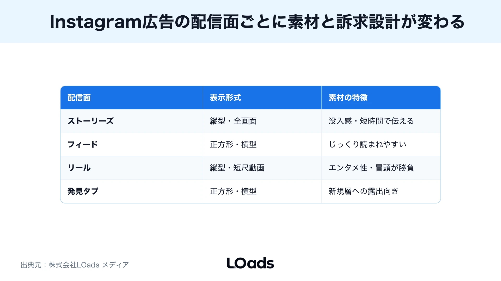 Instagramストーリーズ広告のセーフゾーンで文字とCTAの配置を確認する画面注釈
