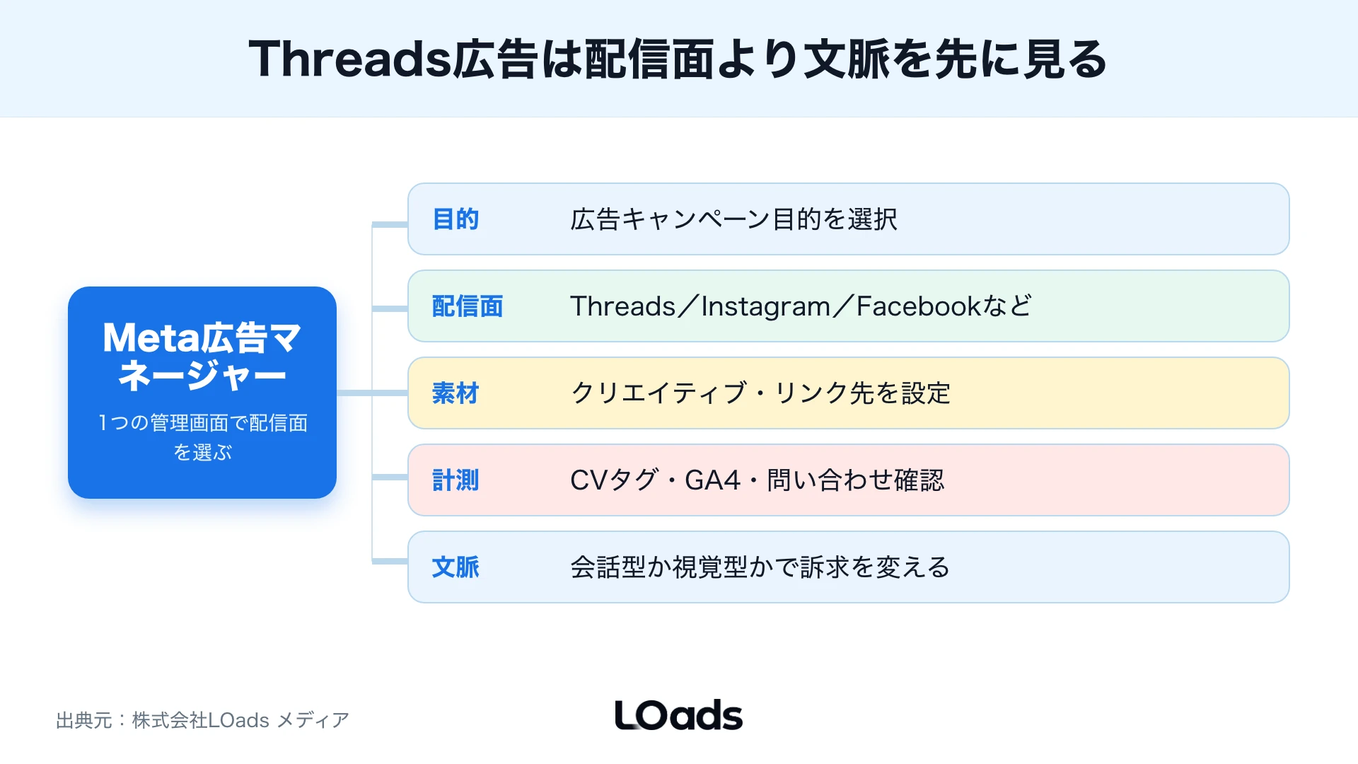 Instagram広告とThreads広告を視覚訴求と会話文脈で比較した図