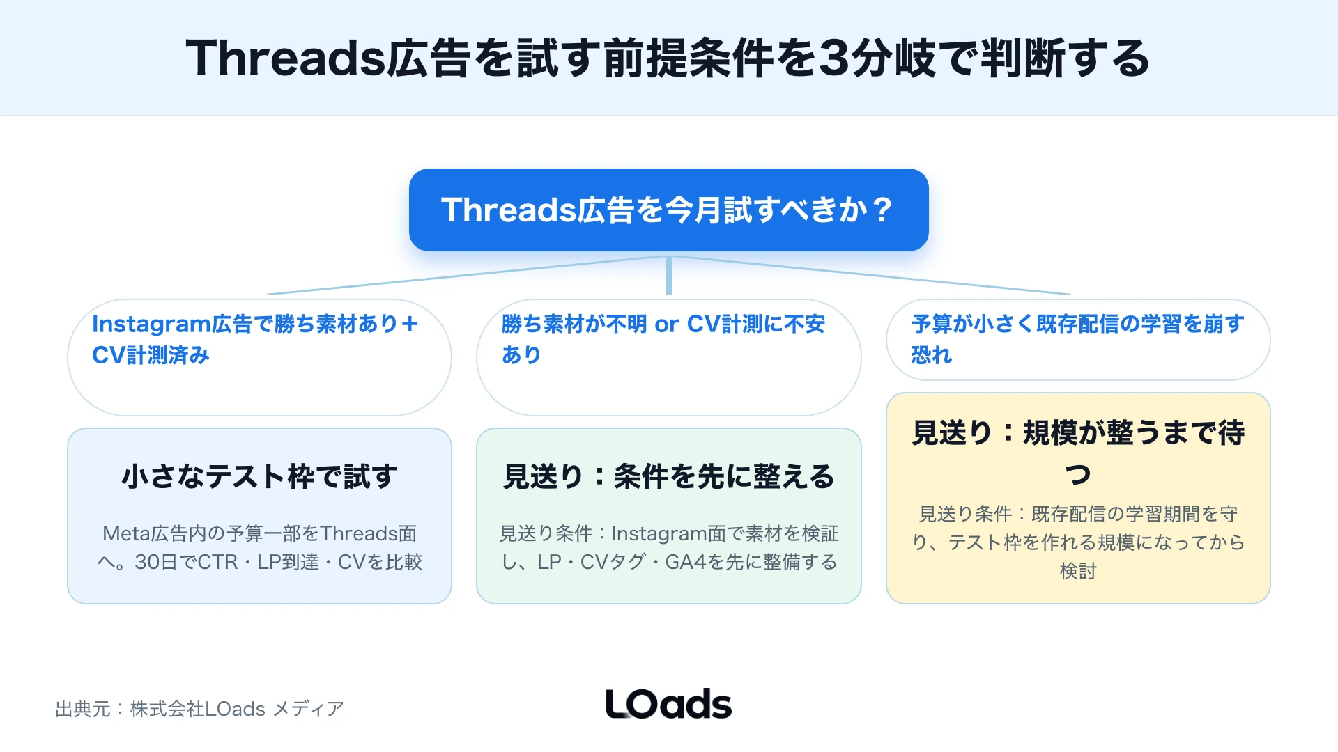 Instagram広告とThreads広告のKPIを表示・クリック・LP行動・CVで分ける図