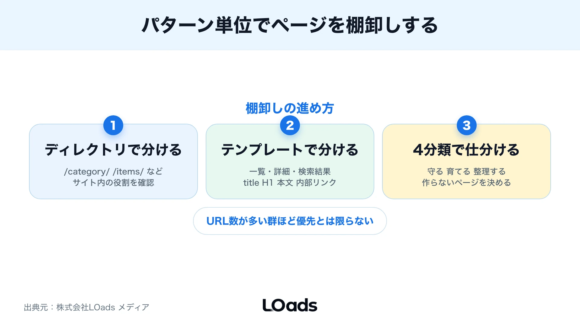 ページ棚卸しの3ステップ