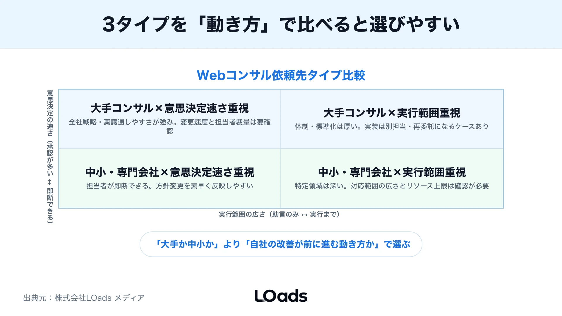 大手Webコンサルと中小支援会社を意思決定速度と実行範囲で比較した図