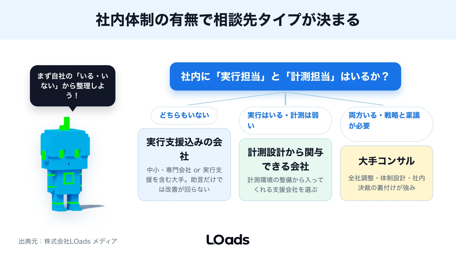Webコンサル依頼前に意思決定者、実行担当、計測担当の有無で相談先を分ける図