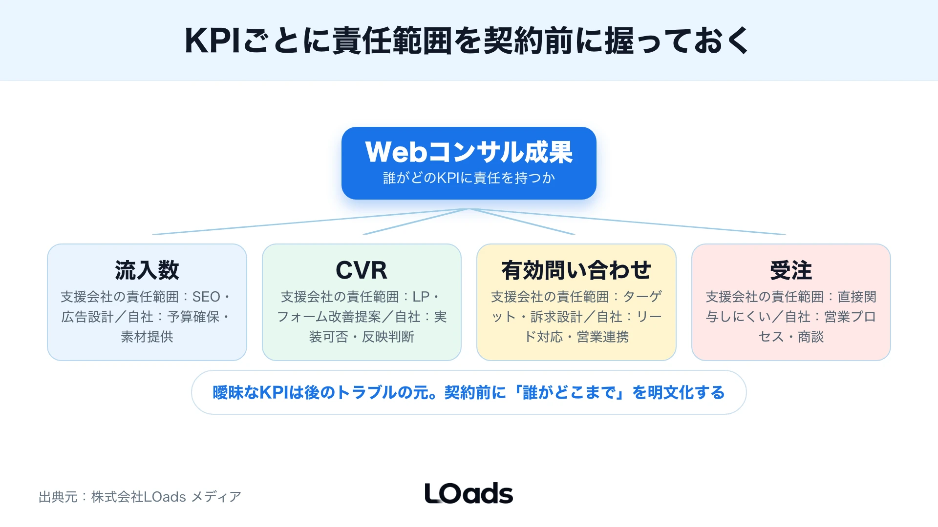 WebコンサルのKPIを流入、CVR、有効問い合わせ、営業連携に分けて責任範囲を確認する図