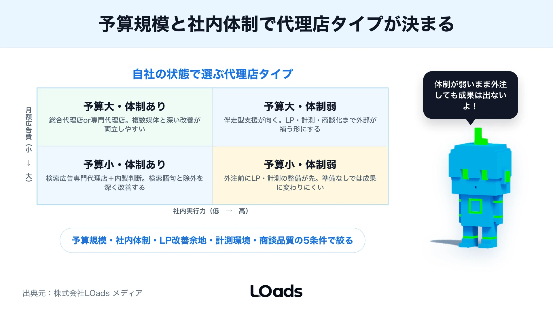 予算規模と社内実行力でリスティング広告代理店のタイプを分ける比較マトリクス