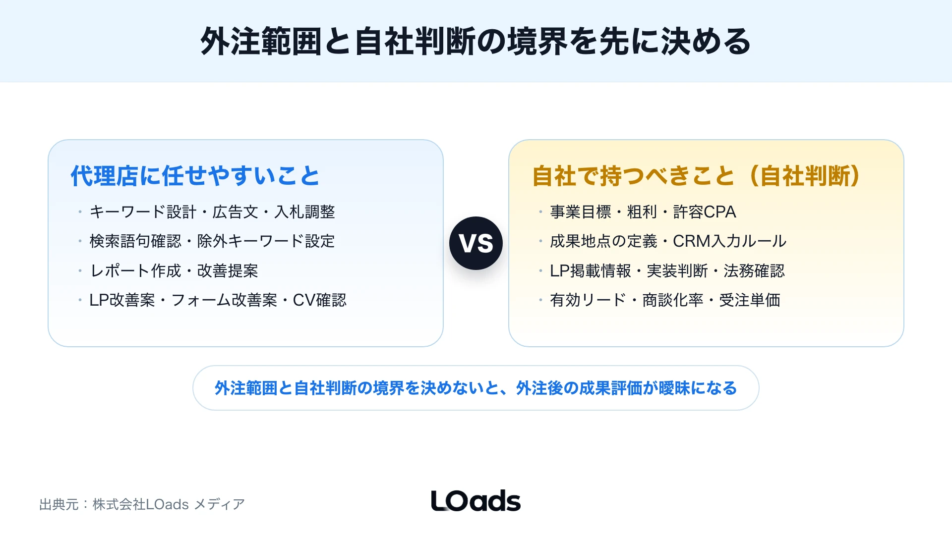 リスティング広告代理店の費用を広告費、手数料、制作、計測、改善工数に分けた図