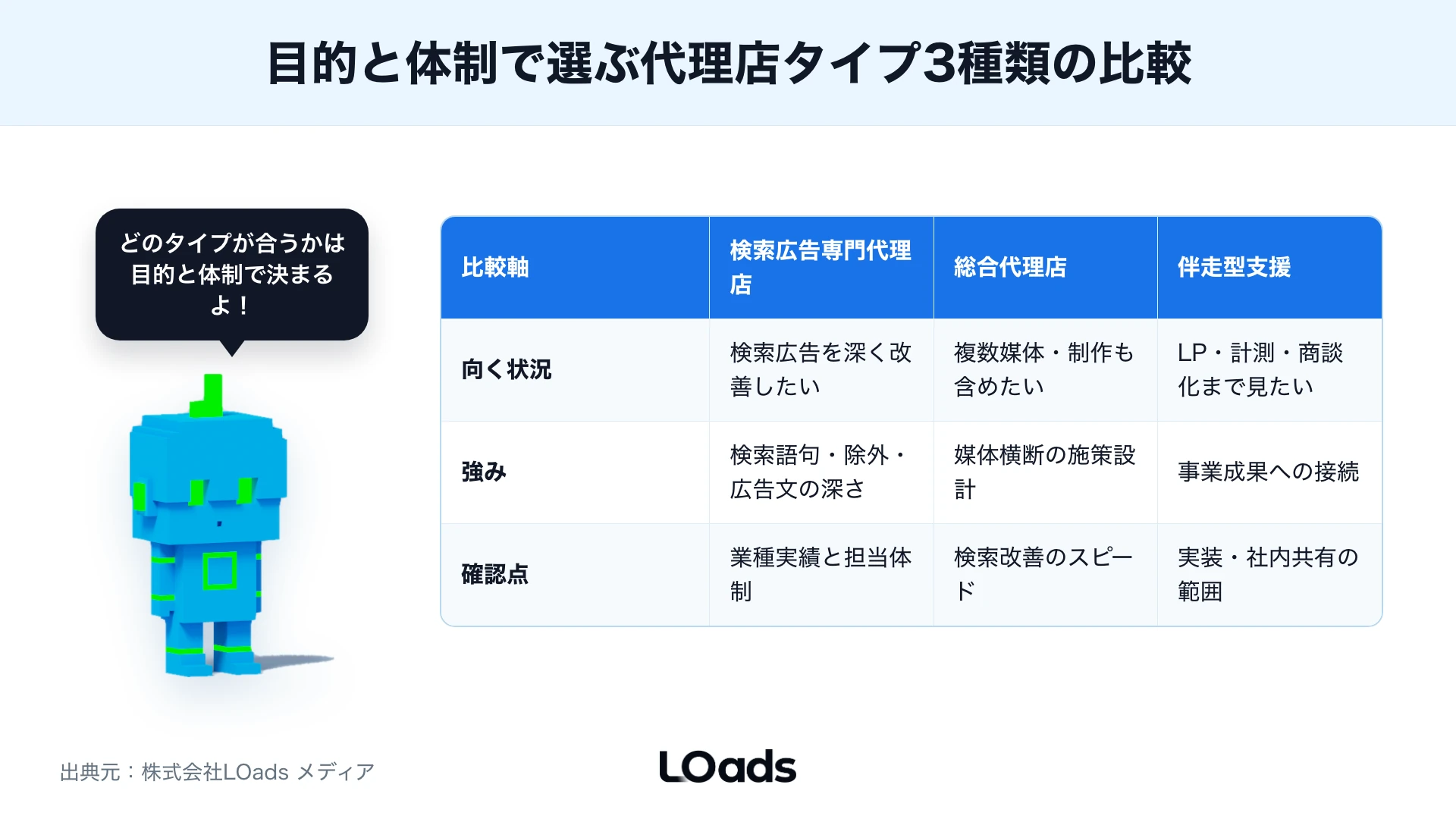 リスティング広告代理店の支援範囲をキーワード、広告文、LP、CV計測、商談確認で示した図