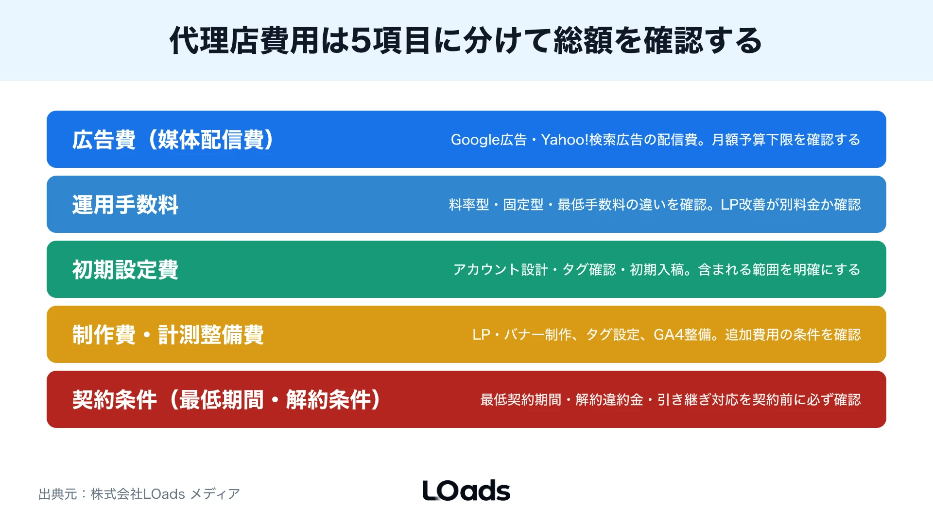 リスティング広告代理店選びで起きやすい計測不足、LP放置、検索語句放置、引き継ぎ不備のリスクマップ