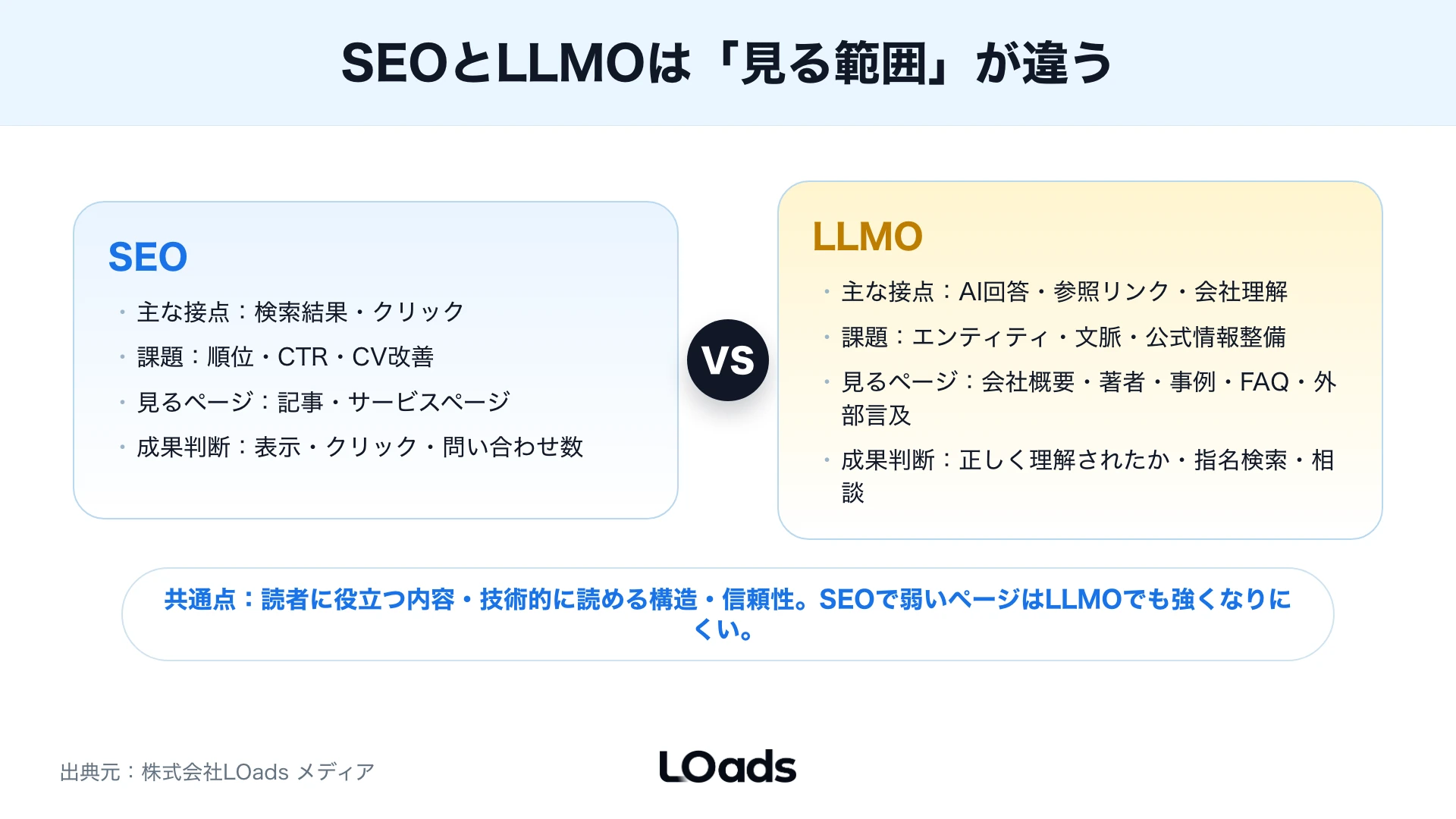 LLMOで会社概要、サービスページ、事例、FAQを点検する監査サマリーパネル