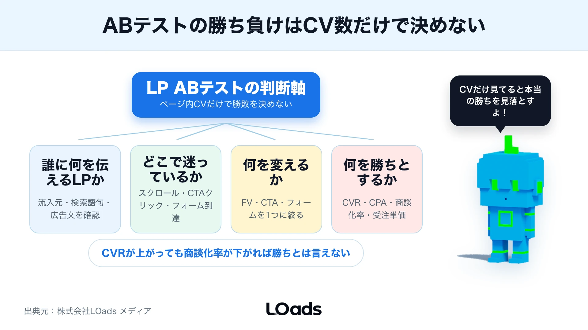 LPのABテストはLP、CTA、フォーム、商談化までつなげて判断する
