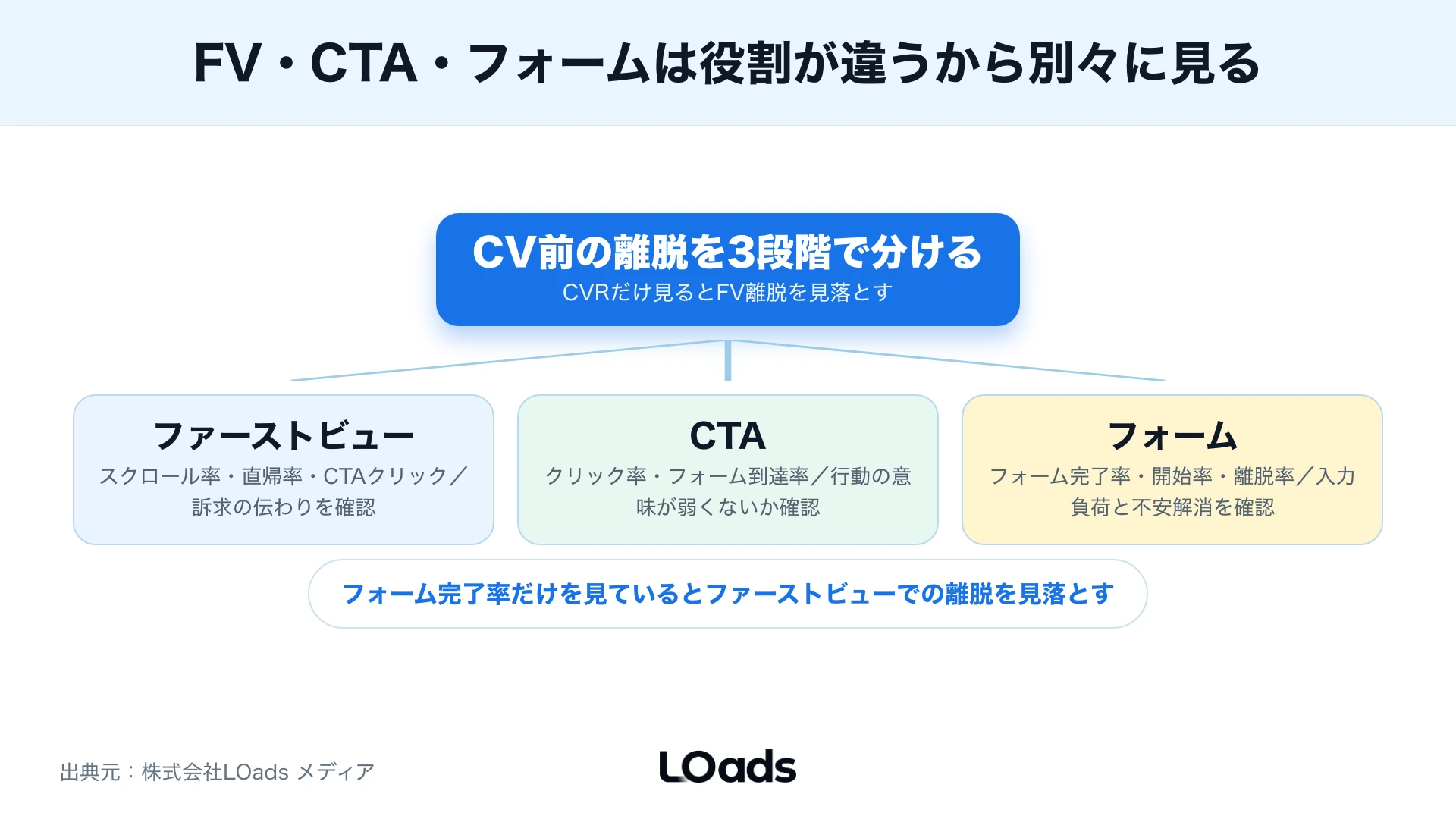 LPのABテスト相談前にLP、流入、計測、現在のCVRやCPAを整理するチェックリスト