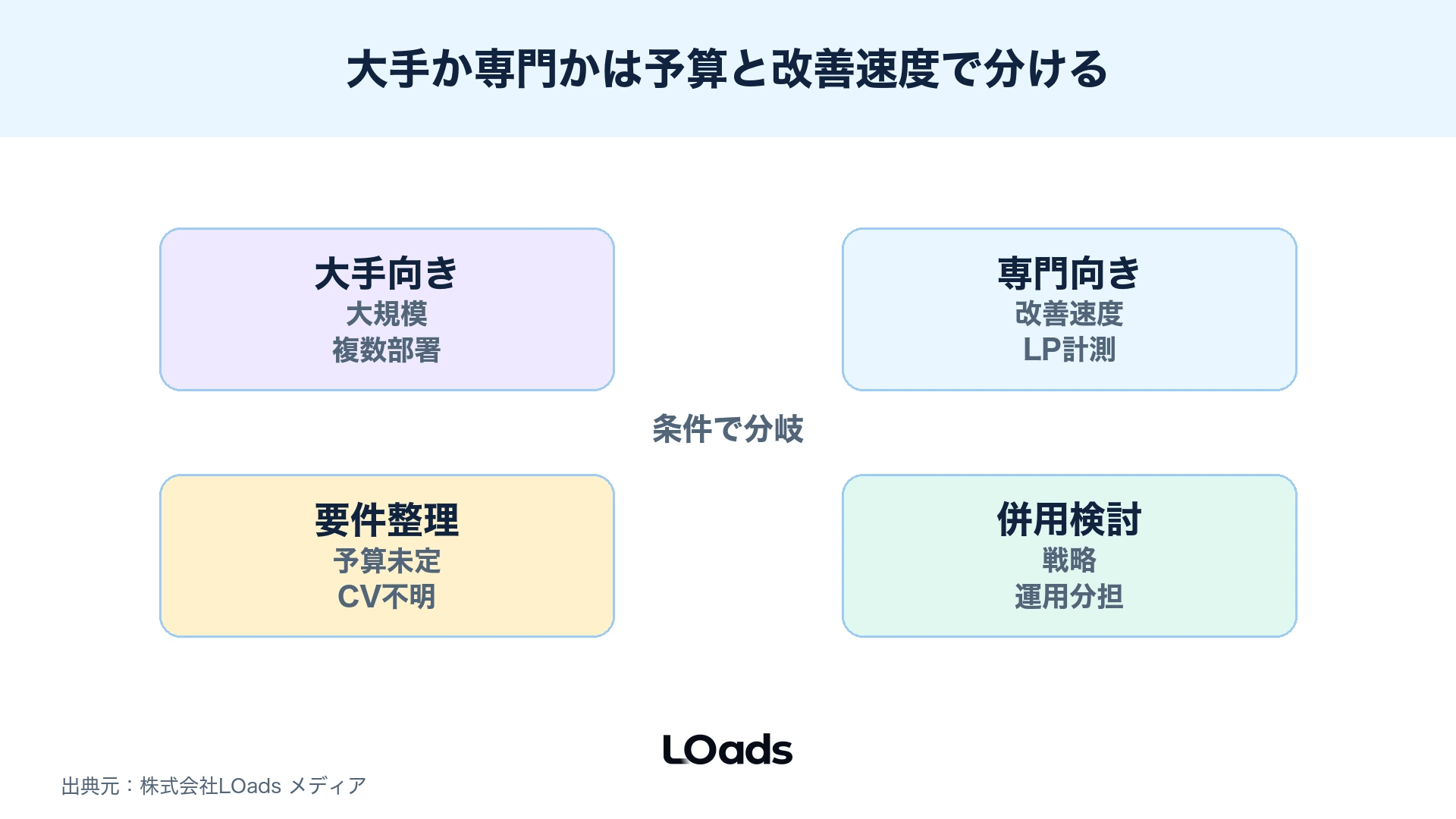 予算規模と改善スピードで大手広告代理店と専門代理店の向き不向きを分ける比較マトリクス