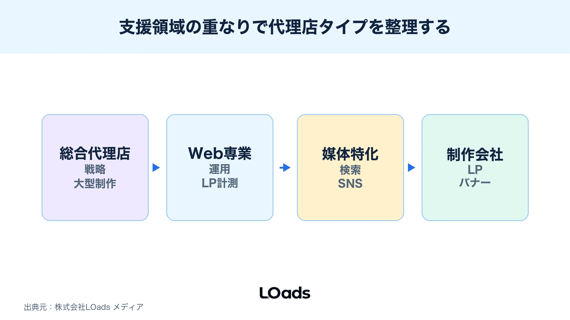 総合代理店、Web専業、媒体特化、制作会社の支援領域の重なりを整理した図