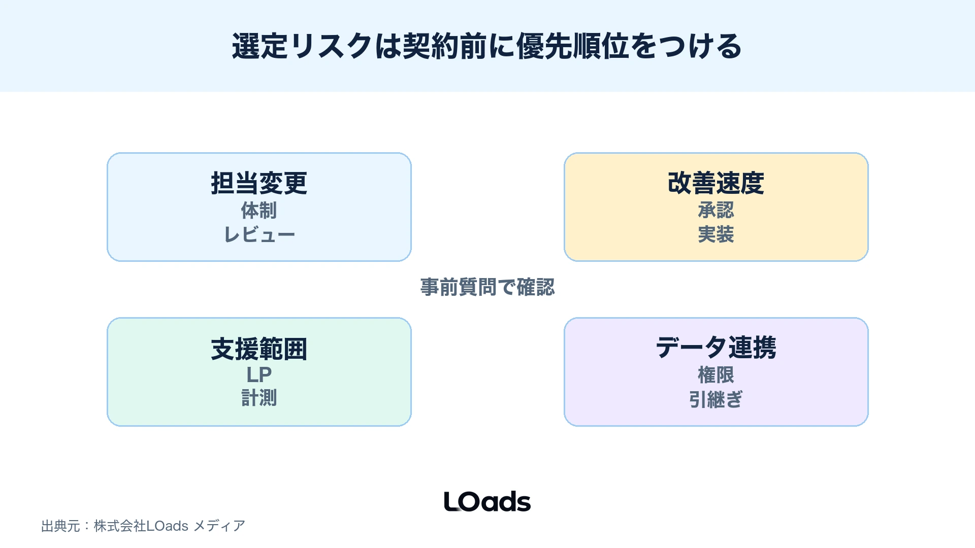 大手広告代理店と専門代理店を選ぶ時の担当者変更、改善速度、支援範囲、データ連携のリスクマップ