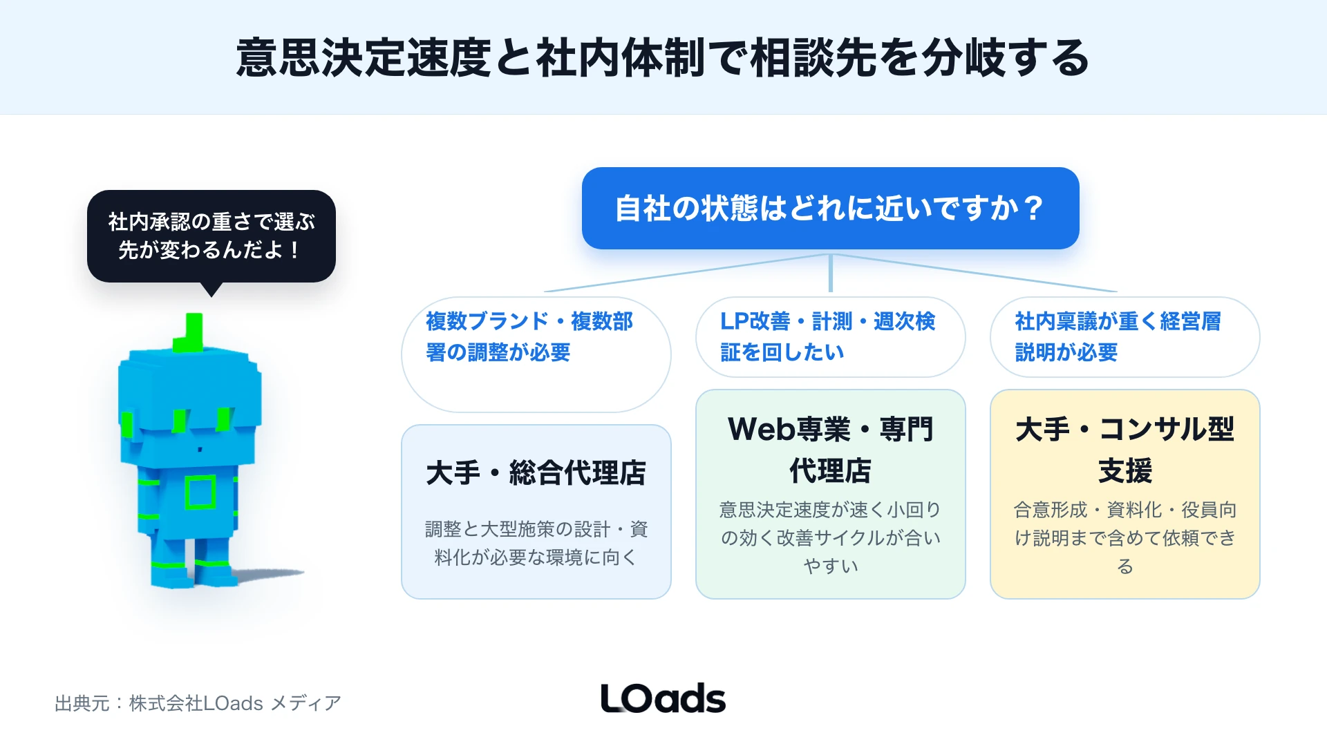 相談前に自社情報を整理し、相見積もり、専門相談、要件再整理へ分ける分岐図